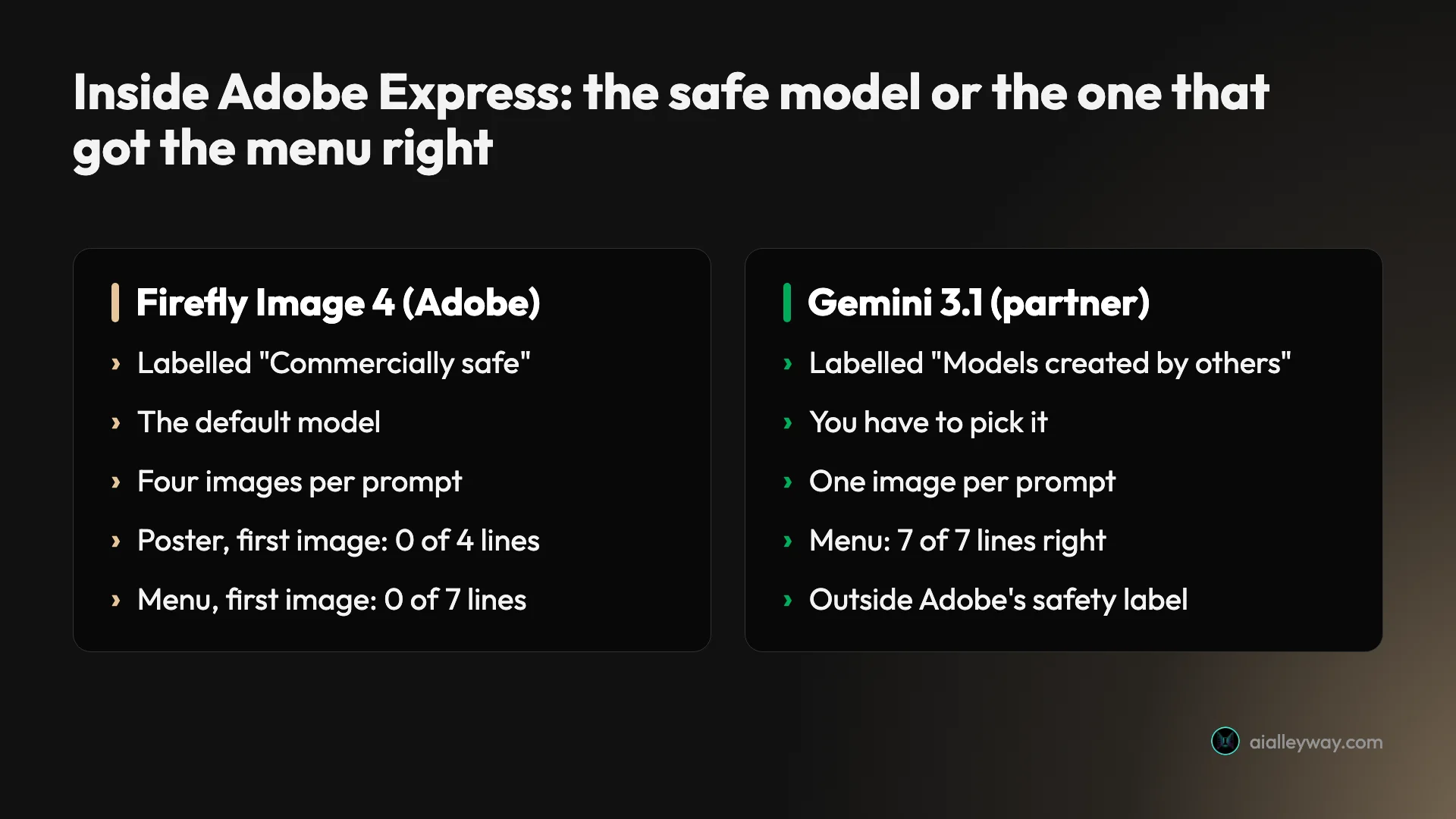 Comparison of two of the free image models in Adobe Express: Firefly Image 4 is labelled commercially safe and scored 0 on text in its first image of each prompt, Gemini 3.1 is a partner model that scored 7 of 7 on the menu