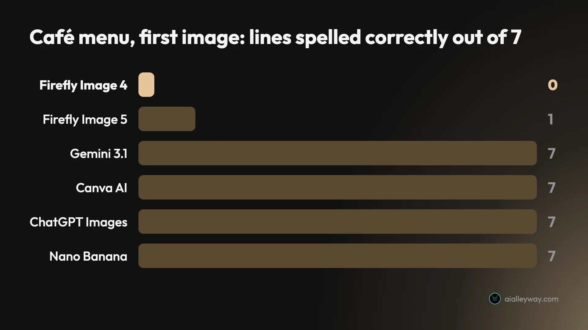 Bar chart of café menu lines spelled correctly out of seven on the first image: Firefly Image 4 in Express 0, Firefly Image 5 in the Firefly app 1, and Gemini 3.1 in Express, Canva AI, ChatGPT Images and Nano Banana 7 each