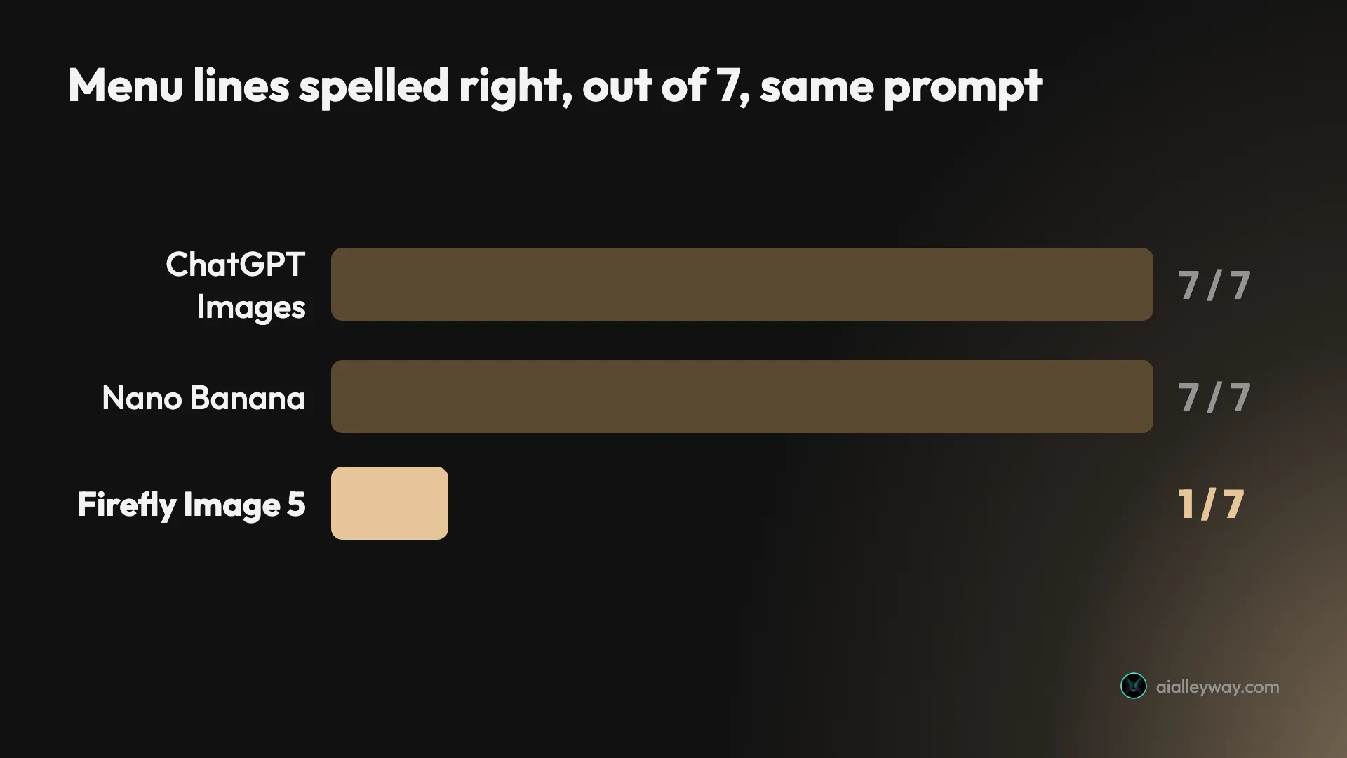 Bar chart of menu lines spelled correctly out of seven on the same prompt: ChatGPT Images 7, Nano Banana 7, Firefly Image 5 1