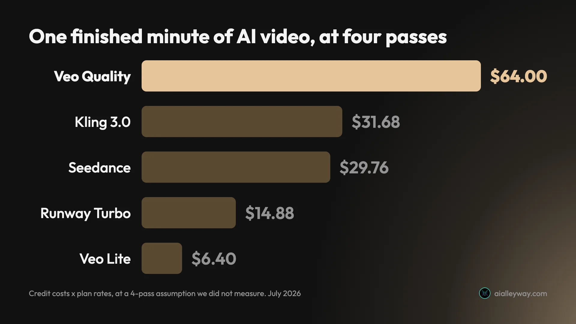 Measured cost of one finished minute of AI video at four generation passes, from Veo Quality at $64.00 down to Veo Lite at $6.40