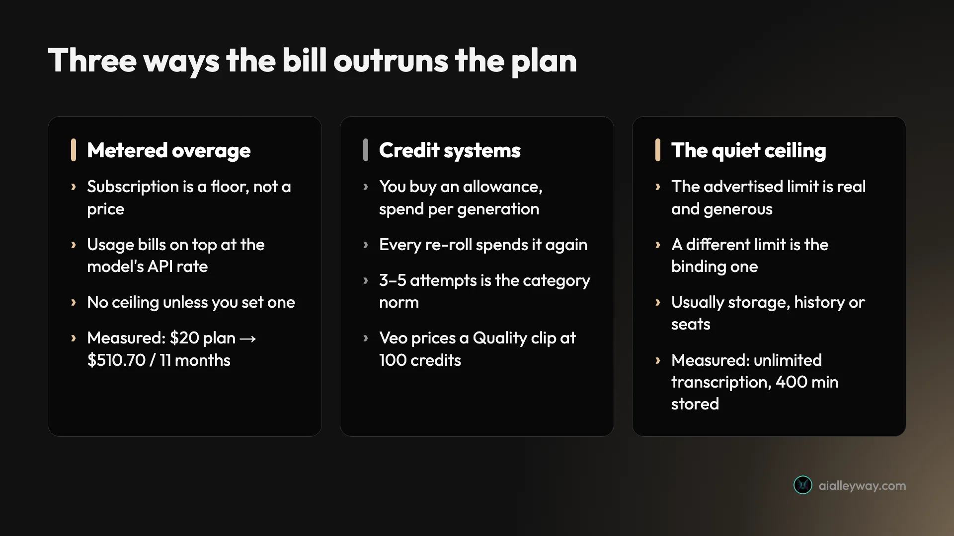 The three ways an AI tool bill outruns its advertised plan: metered overage, per-generation credits, and a quiet ceiling that binds before the advertised one