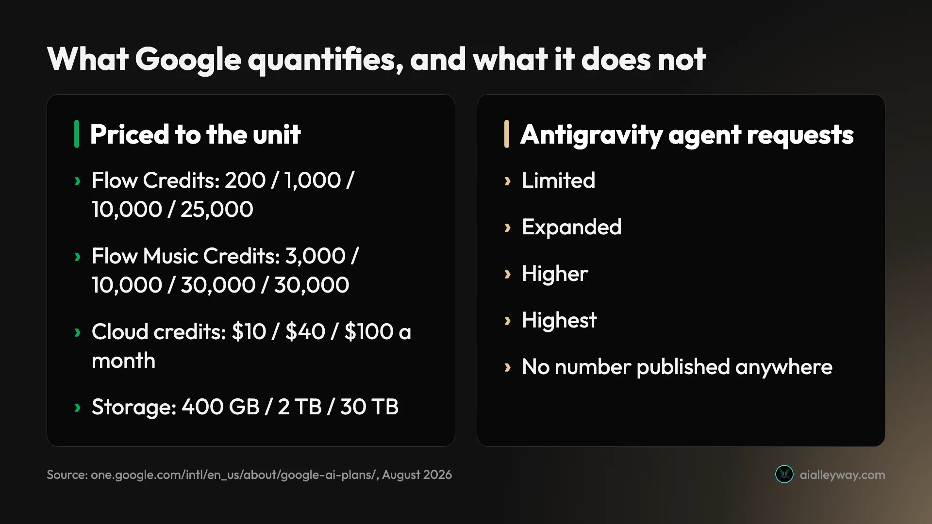 Comparison of what Google quantifies exactly on its plan page against the adjectives it gives Antigravity agent requests