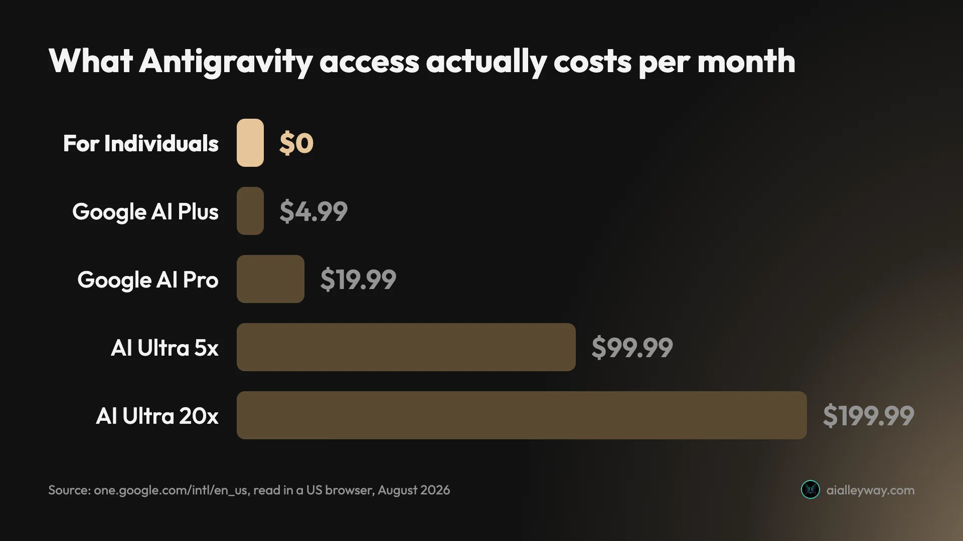 Bar chart of the real Antigravity pricing ladder from $4.99 Google AI Plus to $199.99 AI Ultra 20x