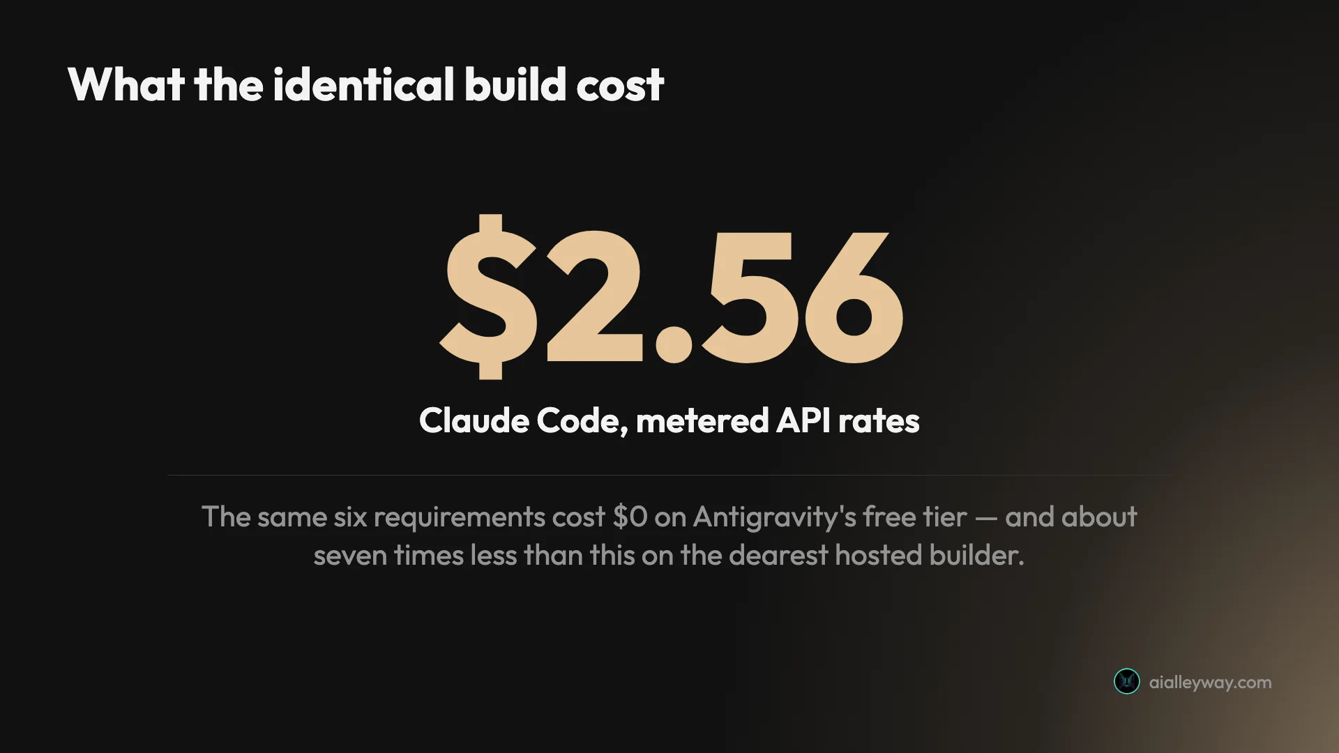 Stat card showing the identical build cost about $2.56 on Claude Code and $0 on Antigravity