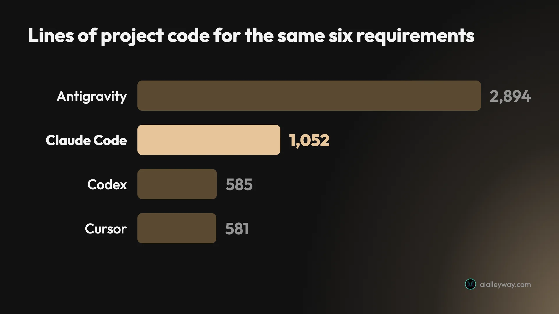 Bar chart of lines of project code written for the identical six-requirement brief: Antigravity 2894, Claude Code 1052, Codex 585, Cursor 581