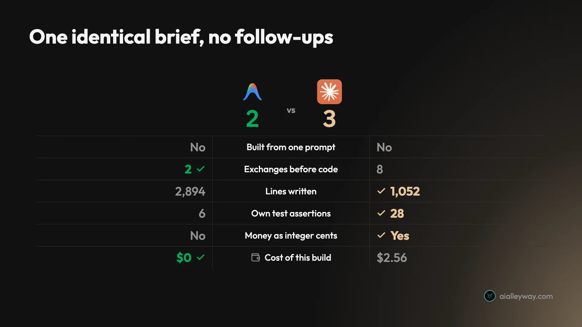 Head-to-head scorecard comparing Google Antigravity and Claude Code across six axes, with Claude Code winning code quality and Antigravity winning cost