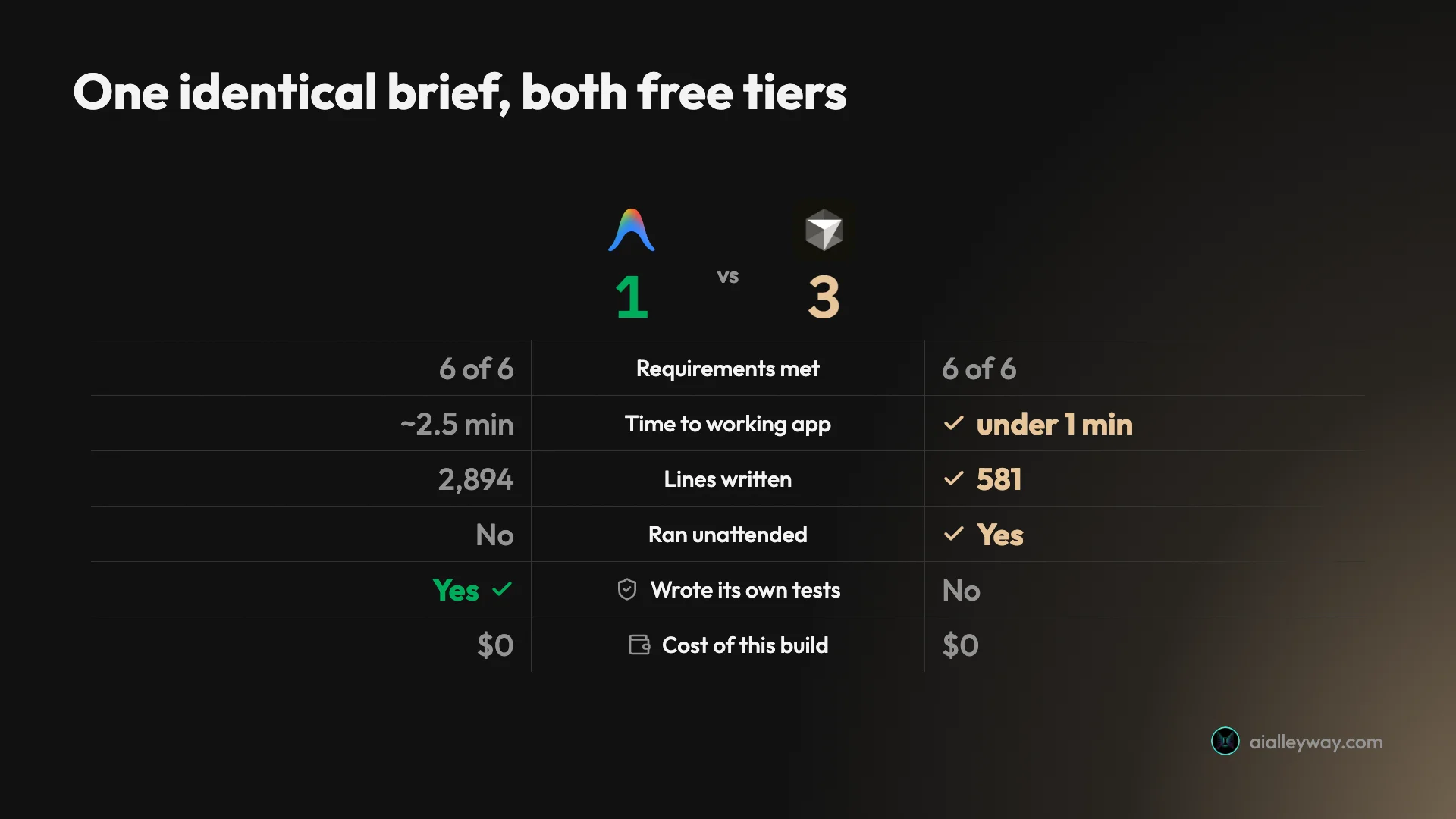 Head-to-head scorecard comparing Google Antigravity and Cursor across six measured axes from one identical build brief