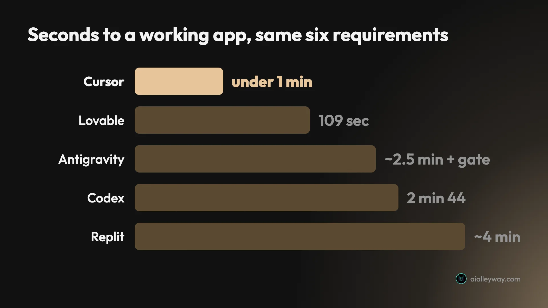 Bar chart of time to a working app across the tools given the identical brief, with Cursor fastest at under one minute