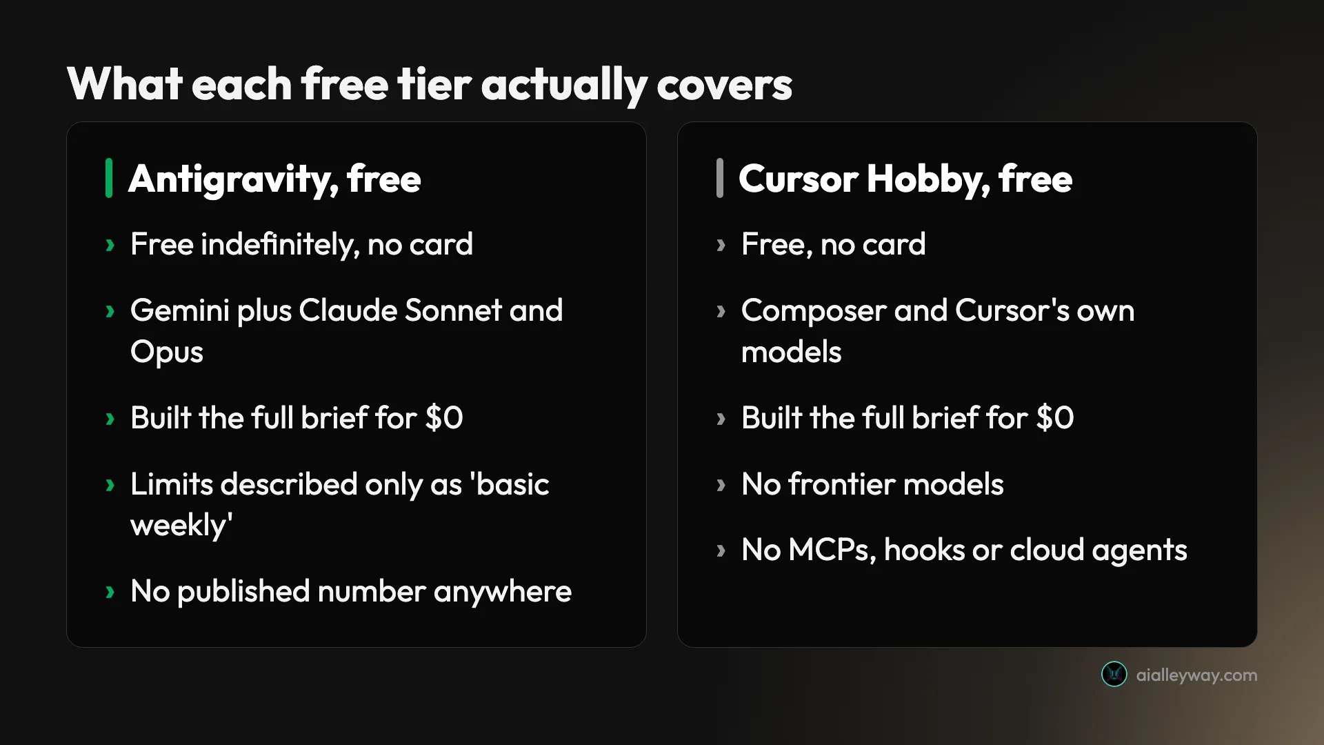 Comparison of what each free tier covers, showing Antigravity free indefinitely with undefined limits against Cursor Hobby with defined exclusions
