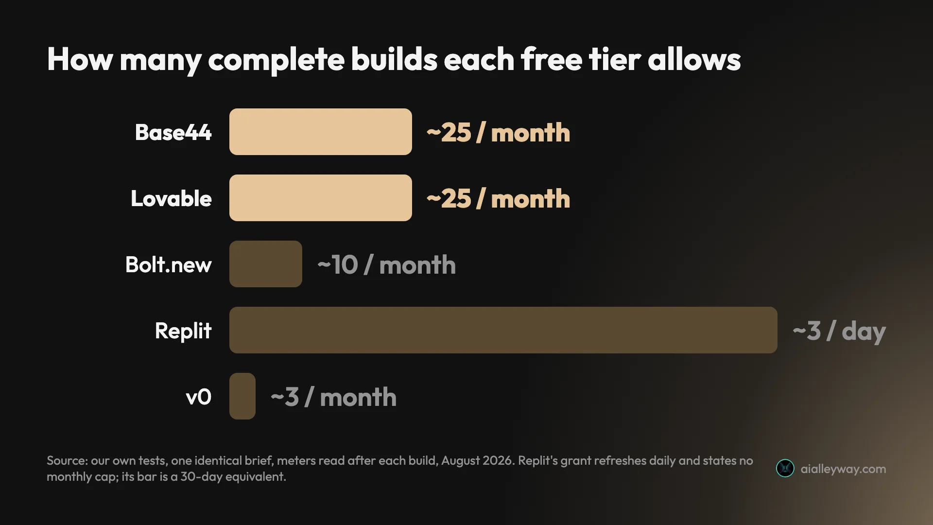 Bar chart of how many complete builds each AI app builder's free tier allows: about 25 a month on Base44 and Lovable, 10 on Bolt.new, 3 a month on v0, and 3 a day on Replit, whose grant refreshes daily