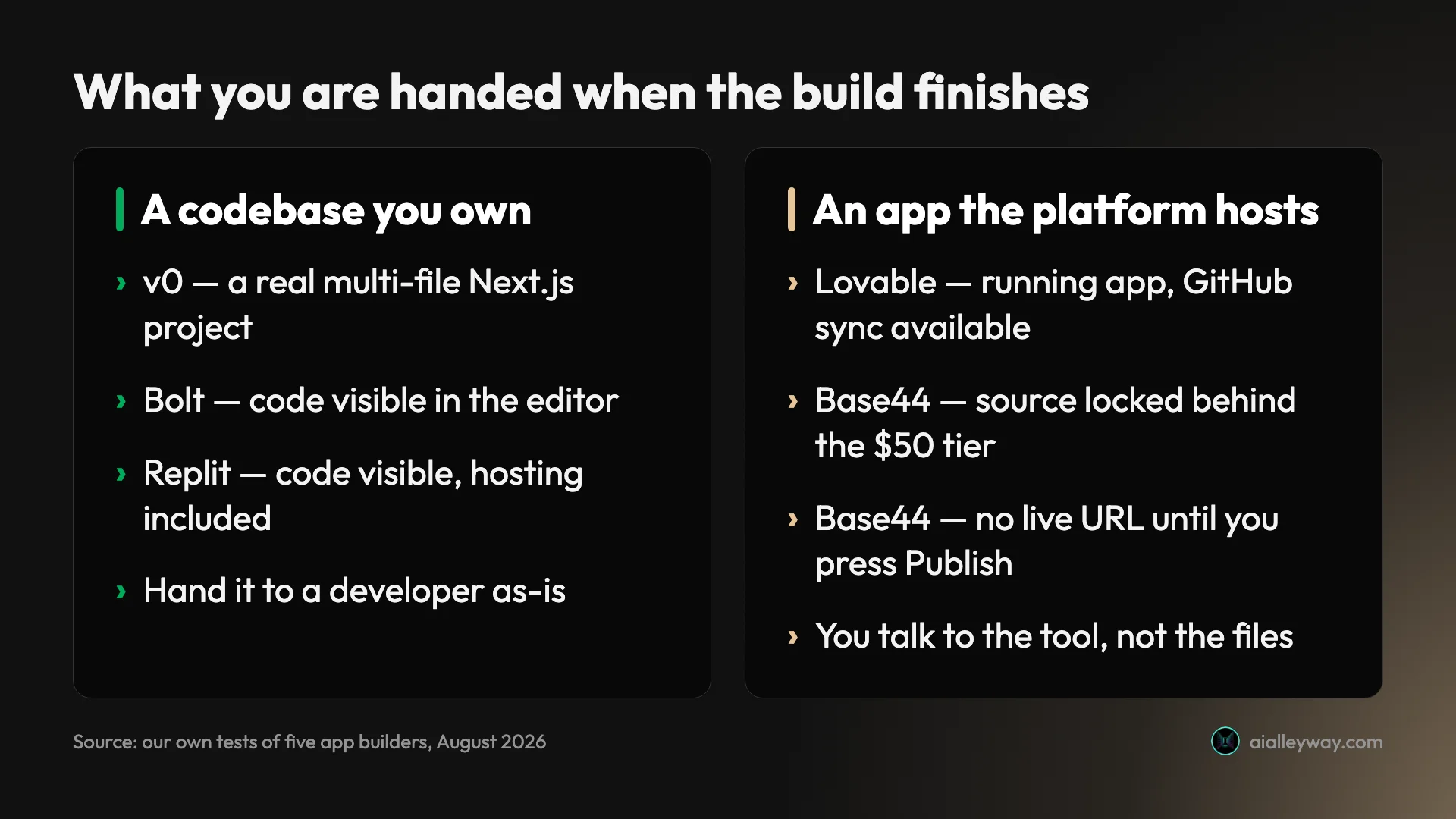 Comparison of what each AI app builder hands back — a hosted app versus a codebase you own