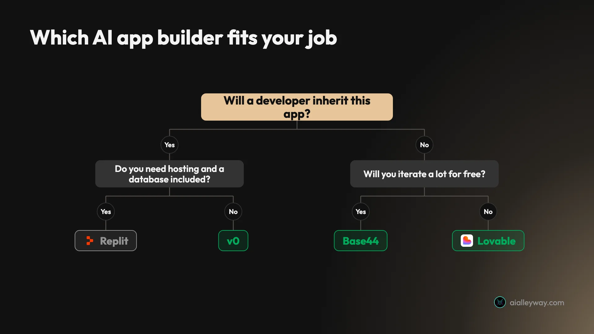 Decision tree for choosing an AI app builder based on whether you need the source code, hosting, or the most free iterations