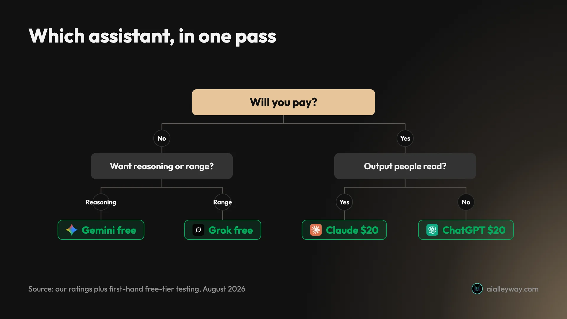 Infographic: a decision tree for choosing an AI assistant, branching first on whether you will pay