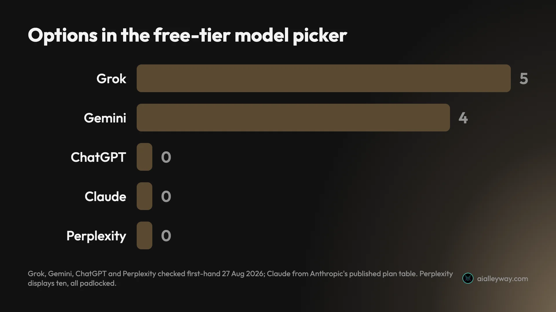 Infographic: entries in each assistant's free-tier model picker, with Grok at five, Gemini at four, and ChatGPT, Claude and Perplexity at none — Perplexity displays ten but padlocks every one