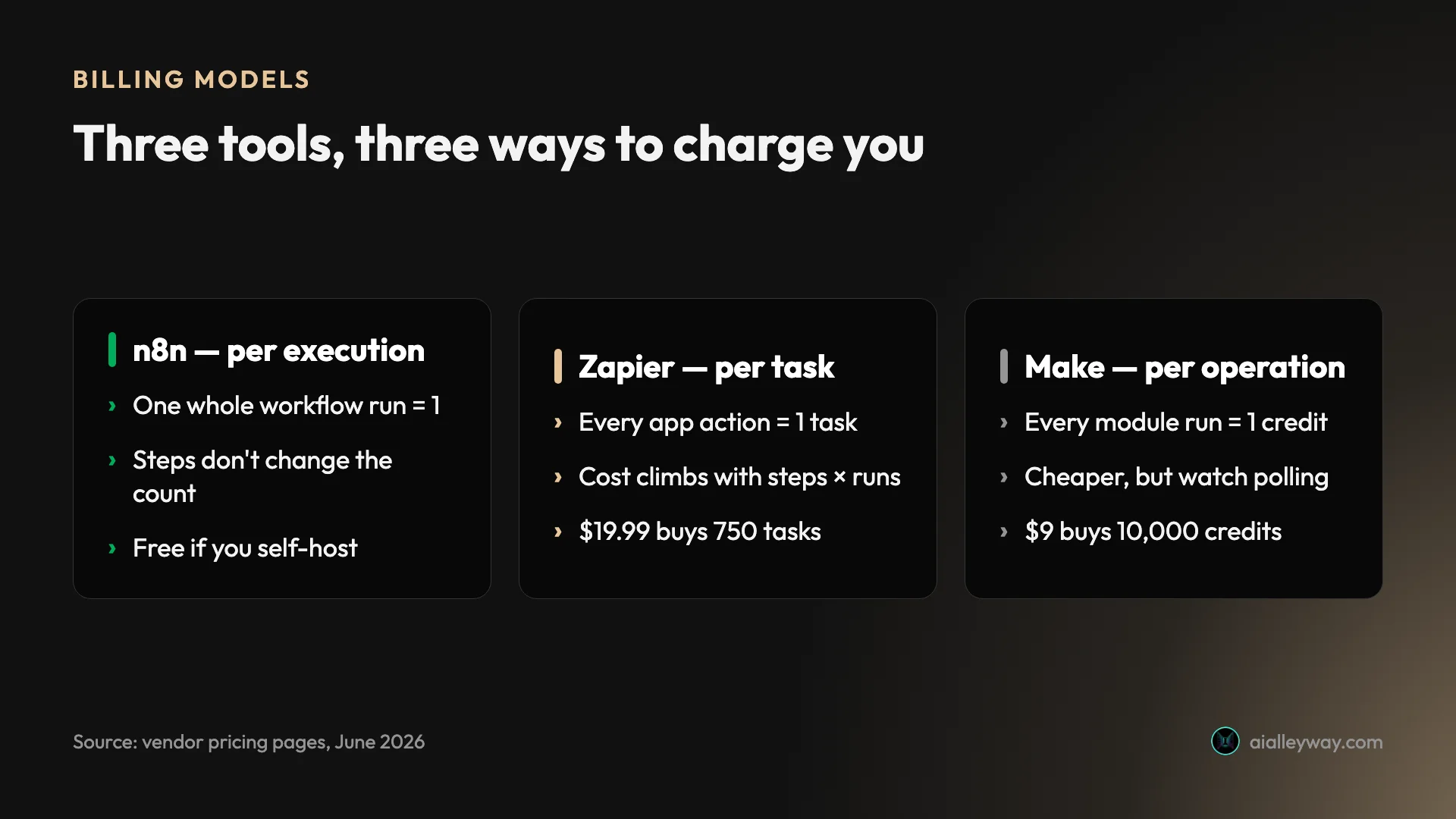How three automation tools charge you: n8n bills one execution per whole workflow run, Zapier bills one task per app action, and Make bills one operation per module run, so the same multi-step automation costs very differently on each