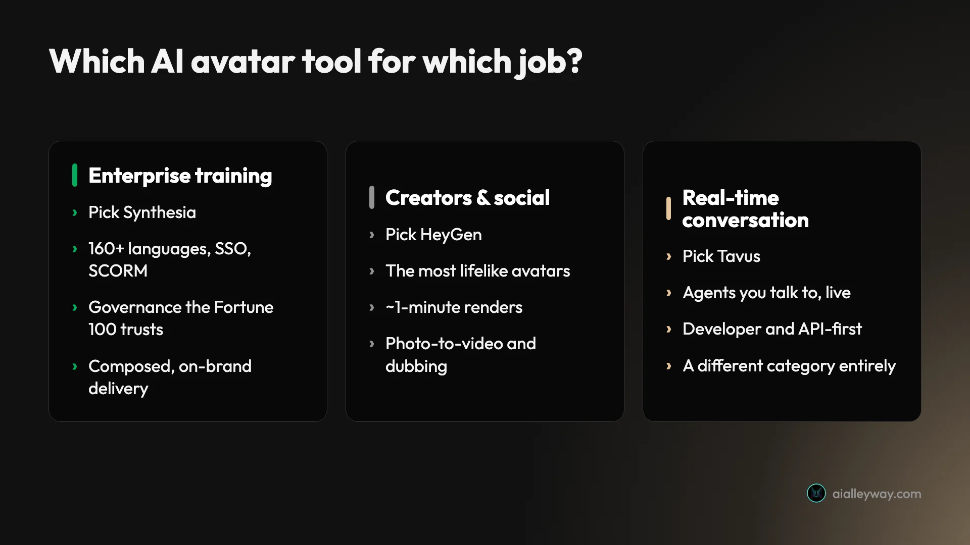 Infographic mapping three main use cases to the right AI avatar tool: enterprise training to Synthesia, creators and social to HeyGen, and real-time conversation to Tavus, each with its defining strength