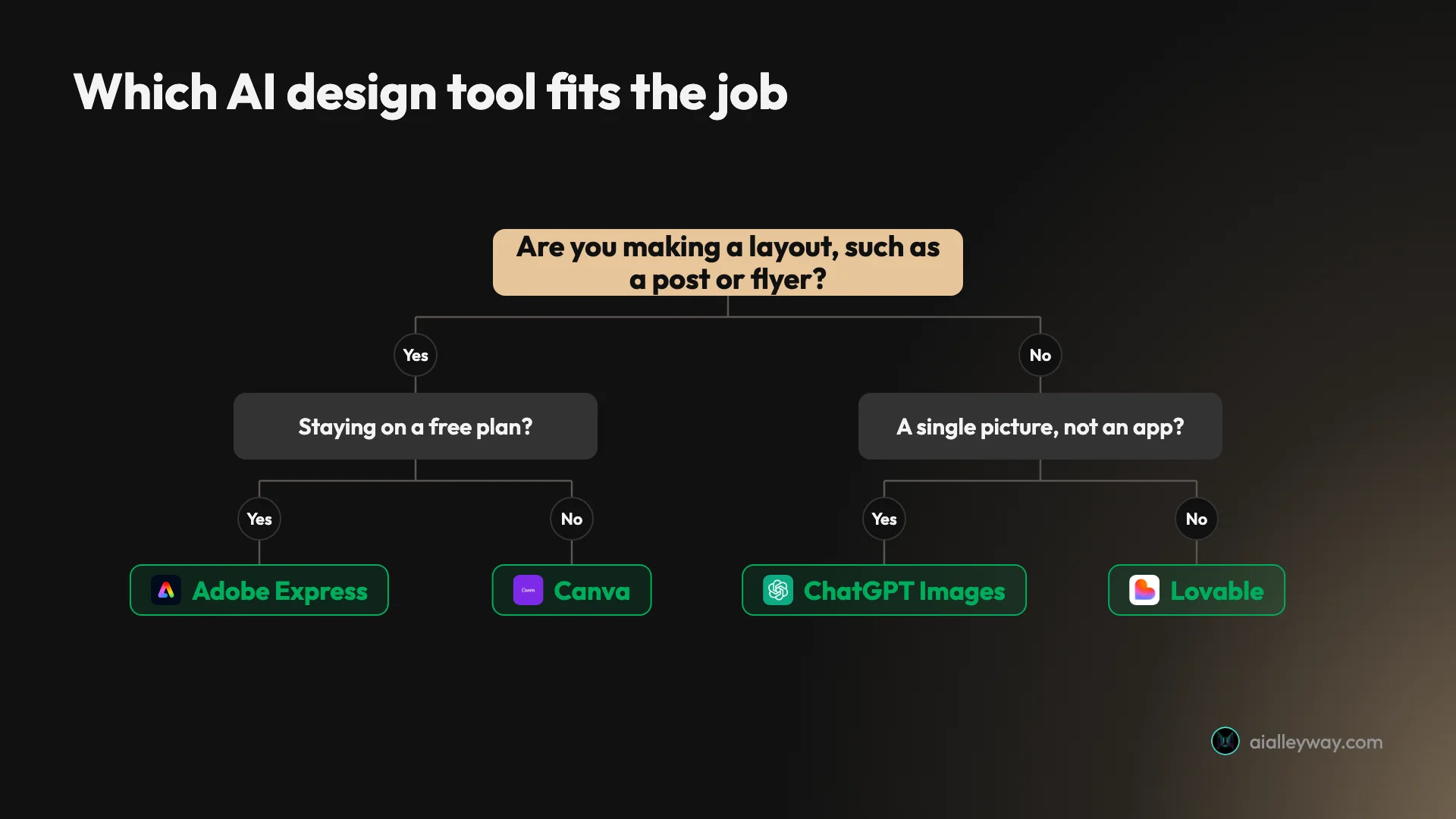Decision tree for choosing an AI design tool: if you are making a layout such as a post or flyer, pick Adobe Express to stay on a free plan or Canva if you will pay; if not, pick ChatGPT Images for a single picture or Lovable for an app that has to work
