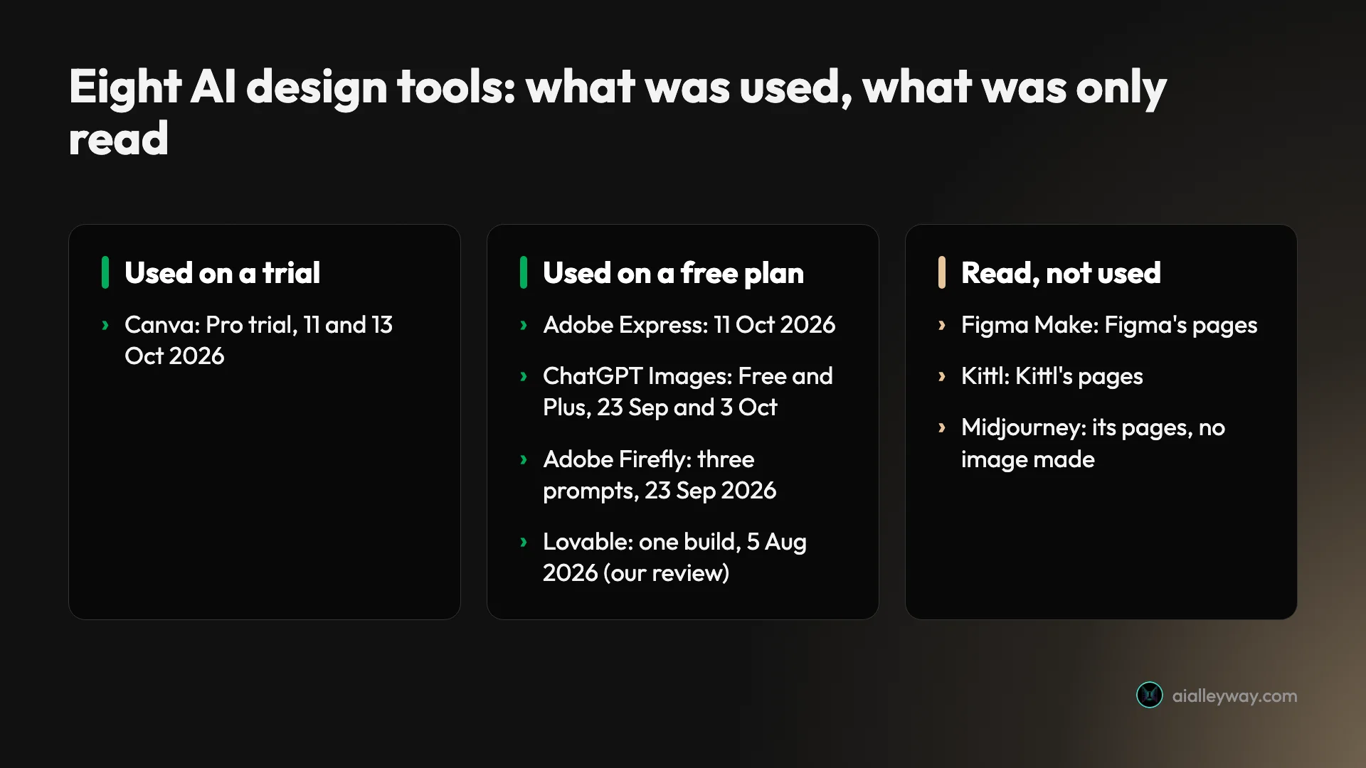 Three columns of evidence for the eight AI design tools: Canva used on a Pro trial; Adobe Express, ChatGPT Images, Adobe Firefly and Lovable used on free plans, with ChatGPT also on Plus; Figma Make, Kittl and Midjourney read from vendor pages and not used
