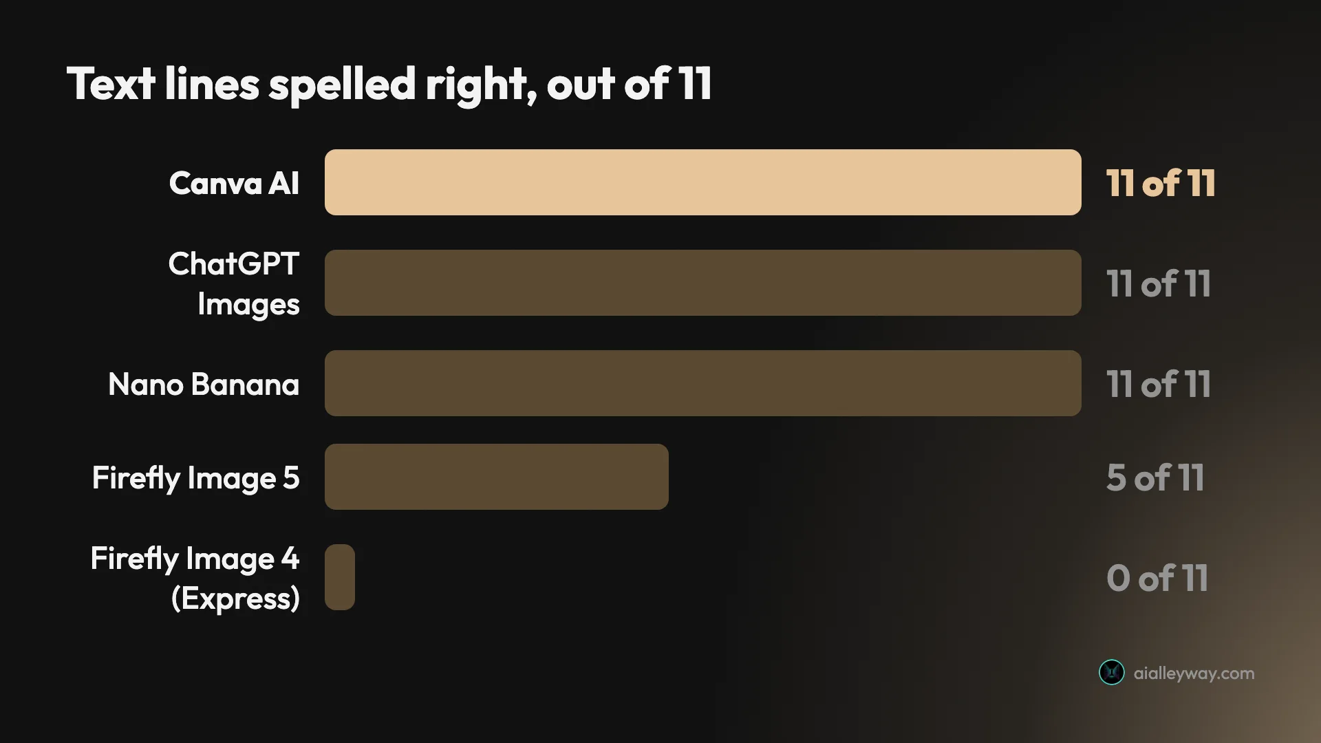 Bar chart of text lines spelled correctly out of eleven across a gig poster and a café menu: Canva AI 11, ChatGPT Images 11, Nano Banana 11, Firefly Image 5 in the Firefly app 5, and Firefly Image 4 inside Adobe Express 0 on the first image
