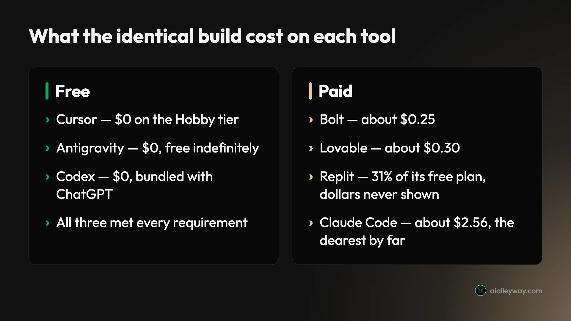 Comparison of what the identical build cost on each tool, from zero to about $2.56