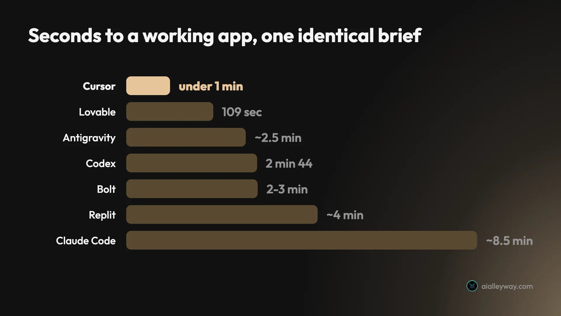 Bar chart of seconds to a working app across all seven tools given the identical six-requirement brief