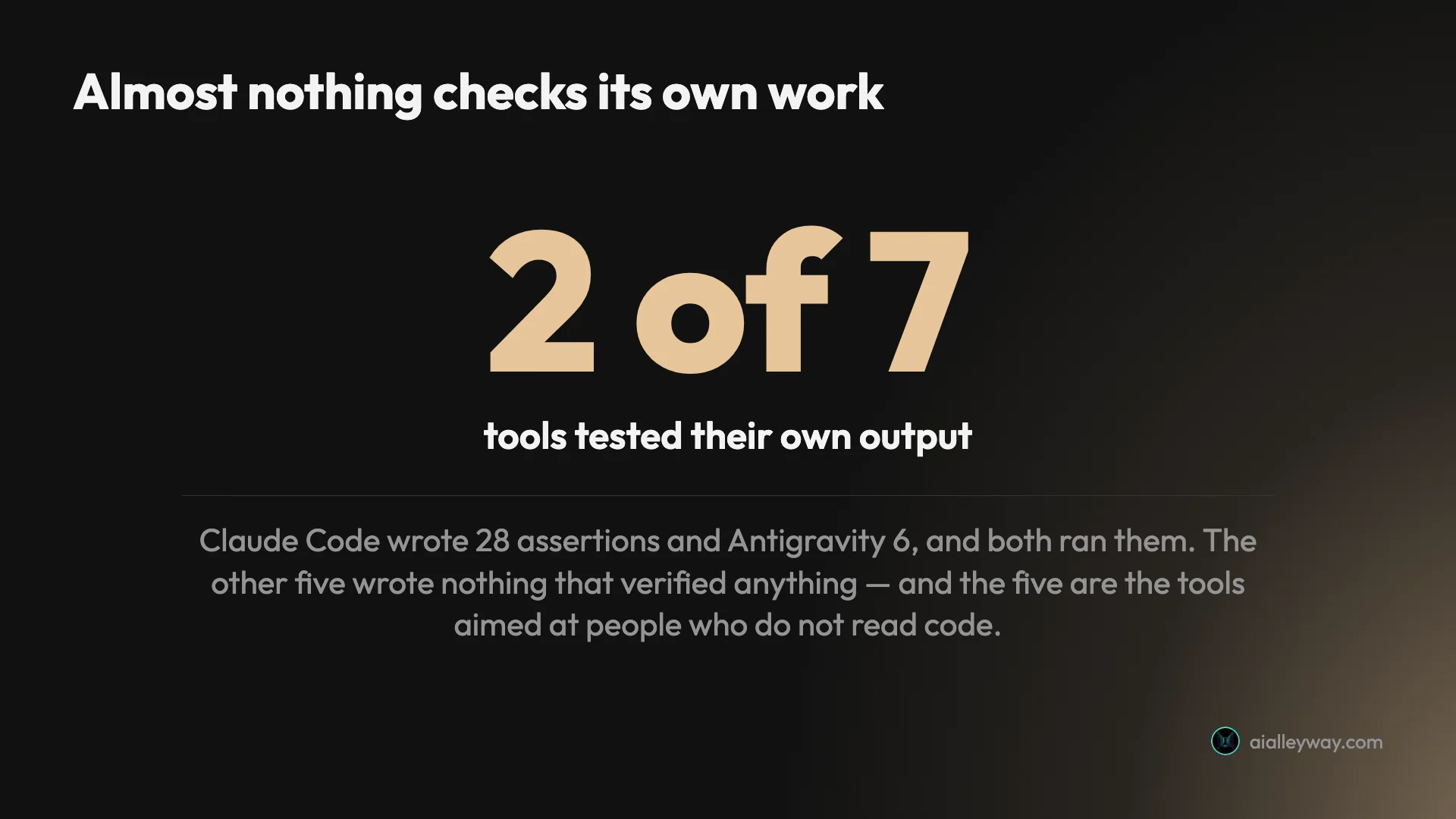 Stat card showing only two of seven tools wrote and ran their own tests