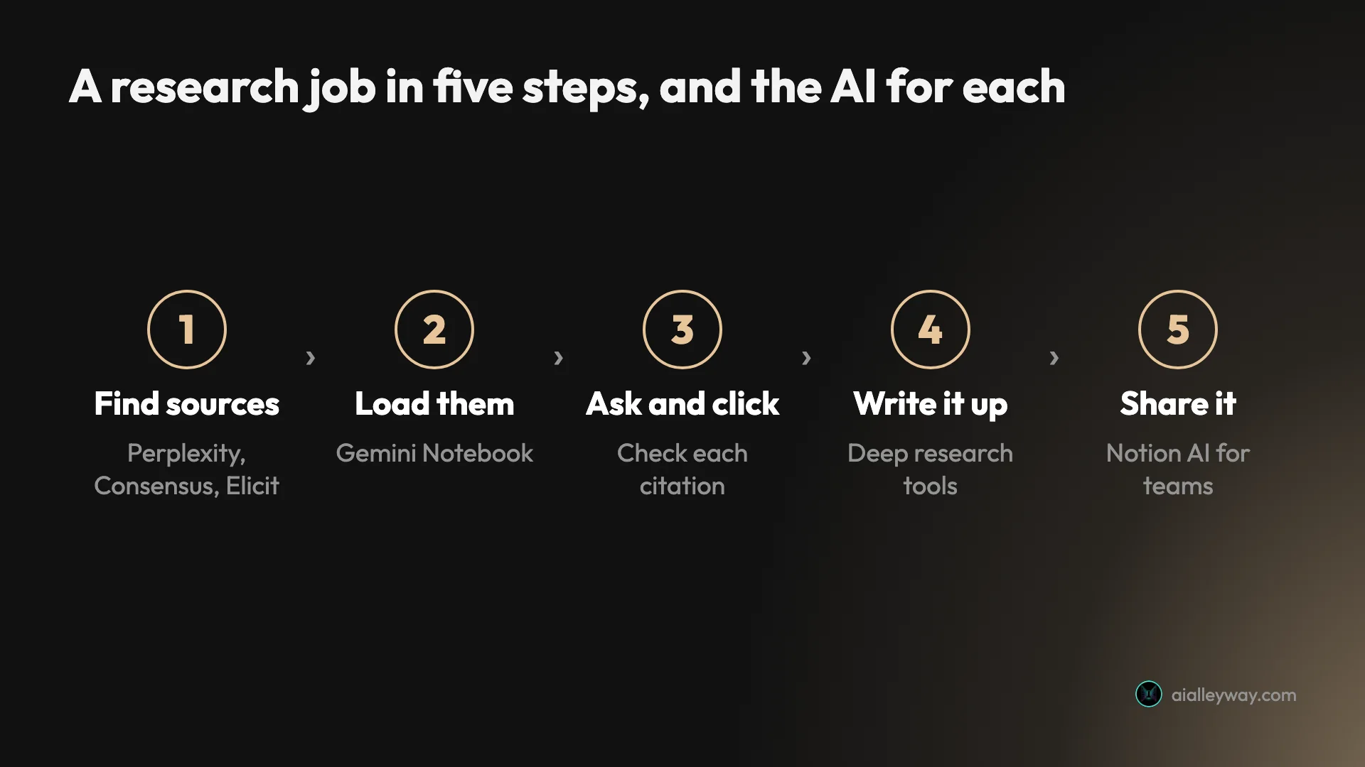 The five steps of a research job and the AI for each: find sources with Perplexity, Consensus or Elicit; load them into Gemini Notebook; ask and click each citation; write it up with a deep research tool; share it with Notion AI