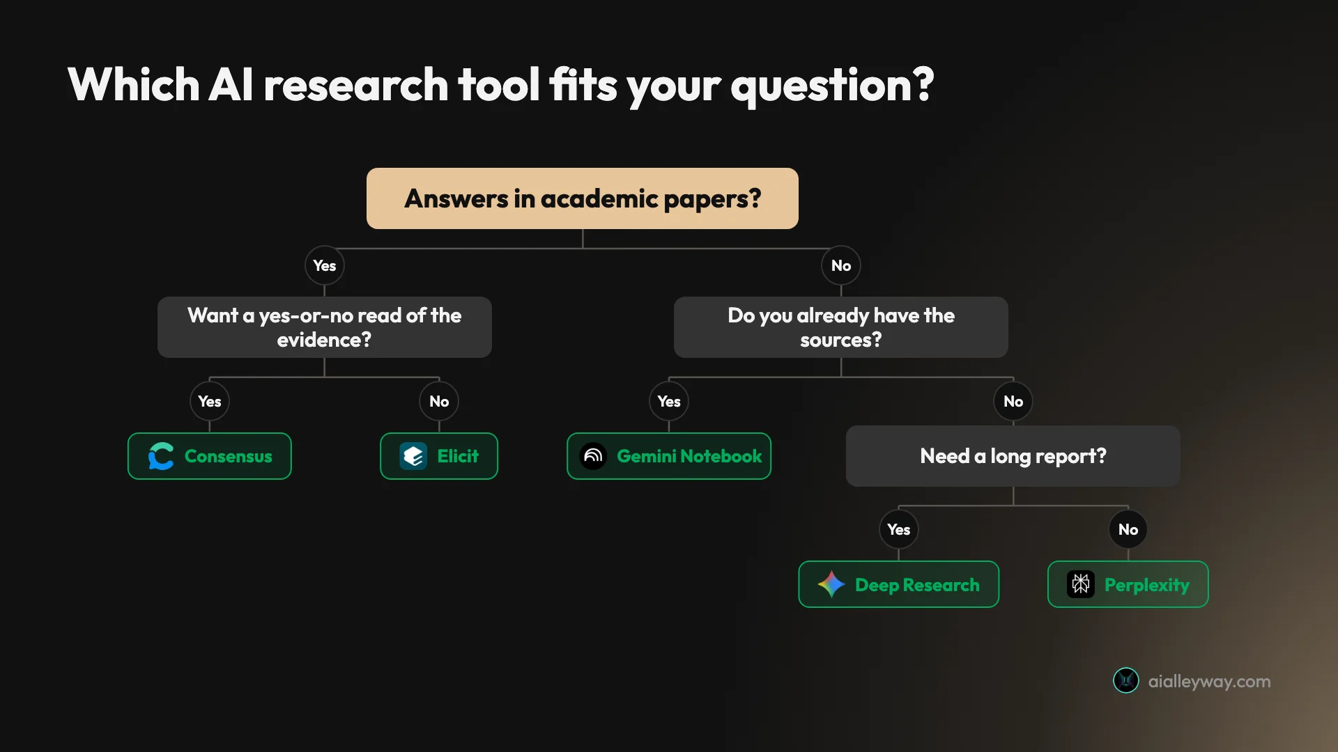 Decision tree for picking an AI research tool: Consensus for a yes-or-no read of academic evidence, otherwise Elicit for papers; Gemini Notebook if you already have the sources; Gemini Deep Research for a long report; Perplexity for a quick cited answer. A simplified view: ChatGPT, Claude and Notion AI are in the list below