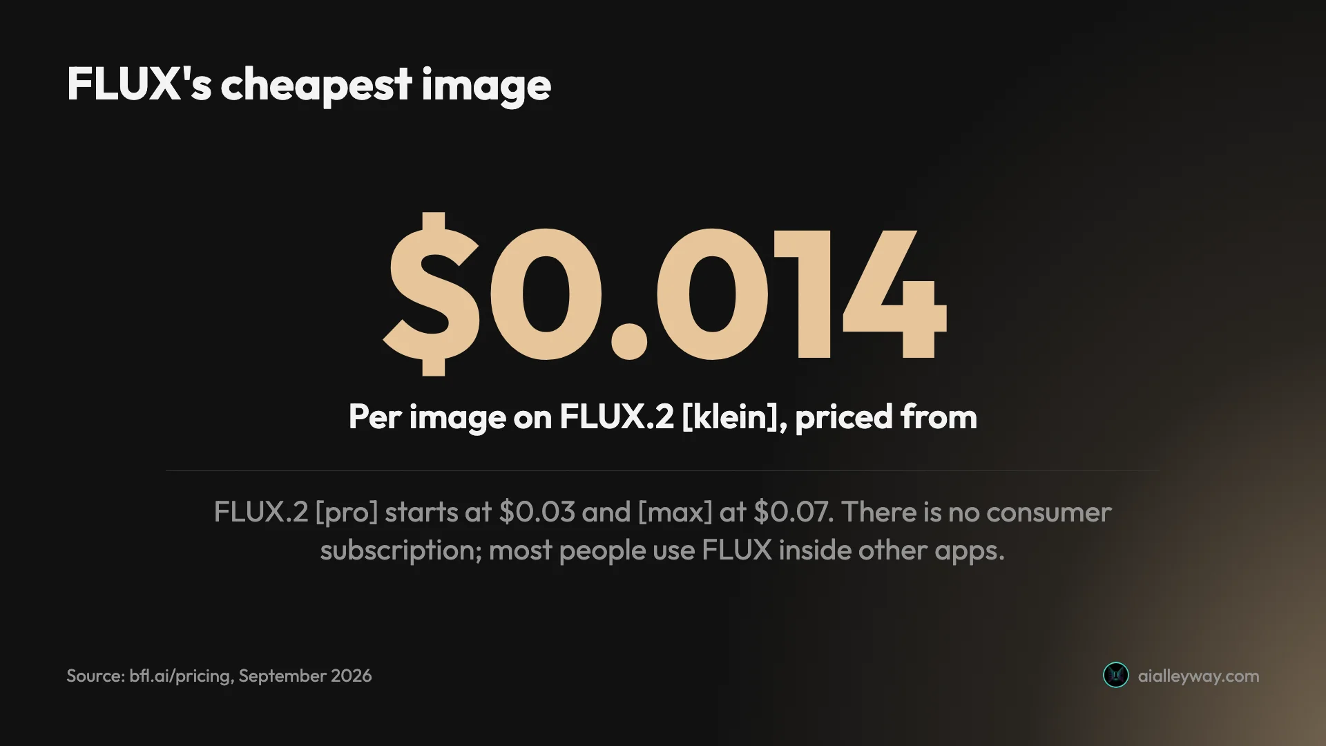 Stat card: FLUX.2 klein images are priced from $0.014 each; FLUX.2 pro starts at $0.03 and max at $0.07, with no consumer subscription