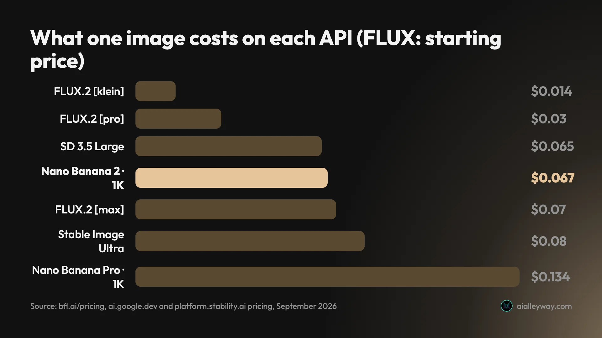 Bar chart of what one image costs on each API: FLUX.2 klein from $0.014, FLUX.2 pro from $0.03, SD 3.5 Large $0.065, Nano Banana 2 at 1K $0.067, FLUX.2 max from $0.07, Stable Image Ultra $0.08, Nano Banana Pro at 1K $0.134