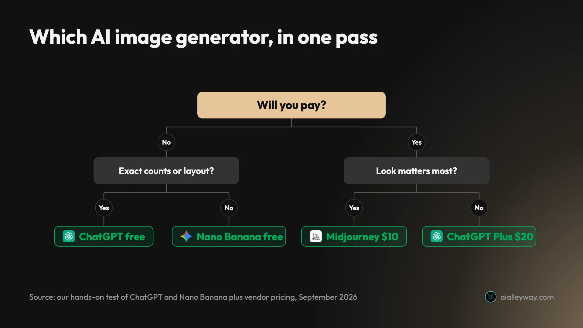 Decision tree for choosing an AI image generator: if you will not pay and need exact counts or layout, ChatGPT free; if not, Nano Banana free; if you will pay and the look matters most, Midjourney at $10; otherwise ChatGPT Plus at $20
