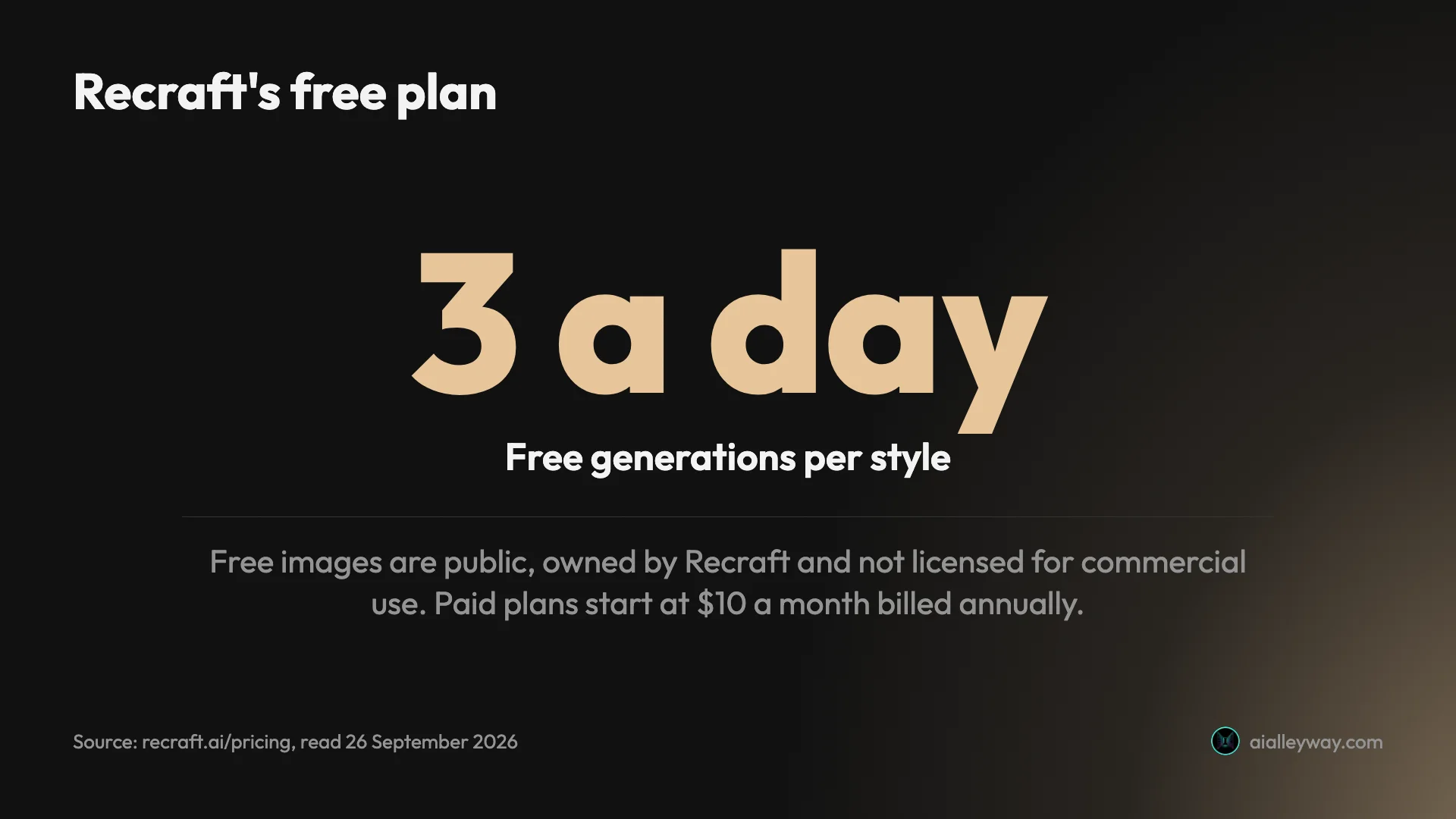 Stat card: Recraft's free plan allows 3 generations per style a day; free images are public, owned by Recraft and not licensed for commercial use; paid plans start at $10 a month billed annually
