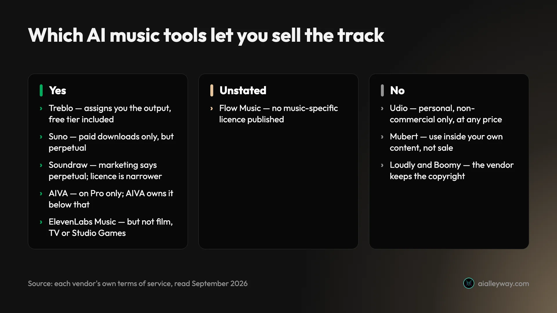 Which AI music tools let you sell the track, in three columns. Yes: Treblo assigns you the output including on its free tier, Suno on paid downloads, Soundraw and AIVA with conditions, ElevenLabs Music except film and TV. Unstated: Flow Music publishes no music-specific licence. No: Udio, Mubert, Loudly and Boomy
