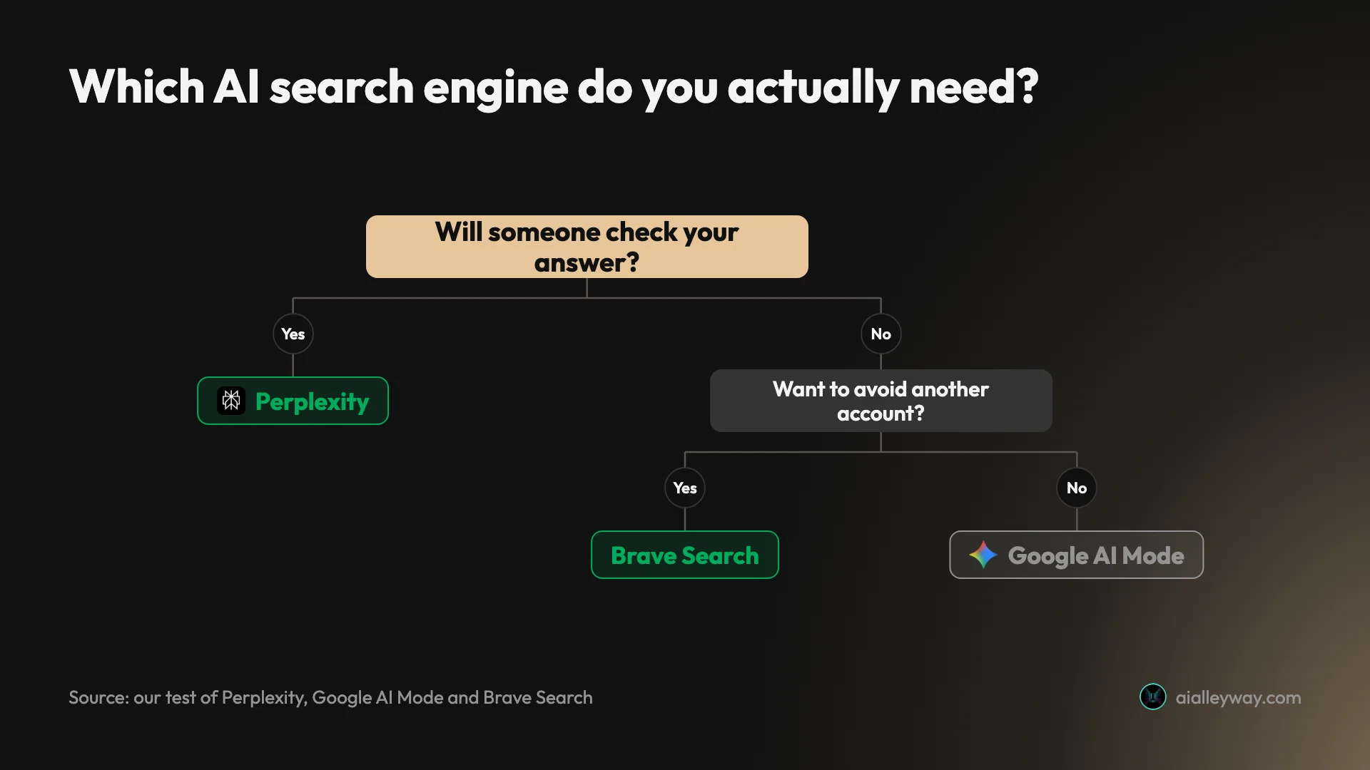 Infographic: a decision tree for choosing an AI search engine based on whether you need to verify the answer