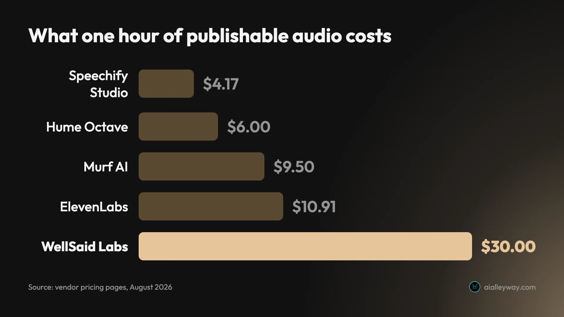 Bar chart comparing the cost of one publishable hour of AI audio across Speechify Studio, Hume Octave, ElevenLabs, Murf AI and WellSaid Labs
