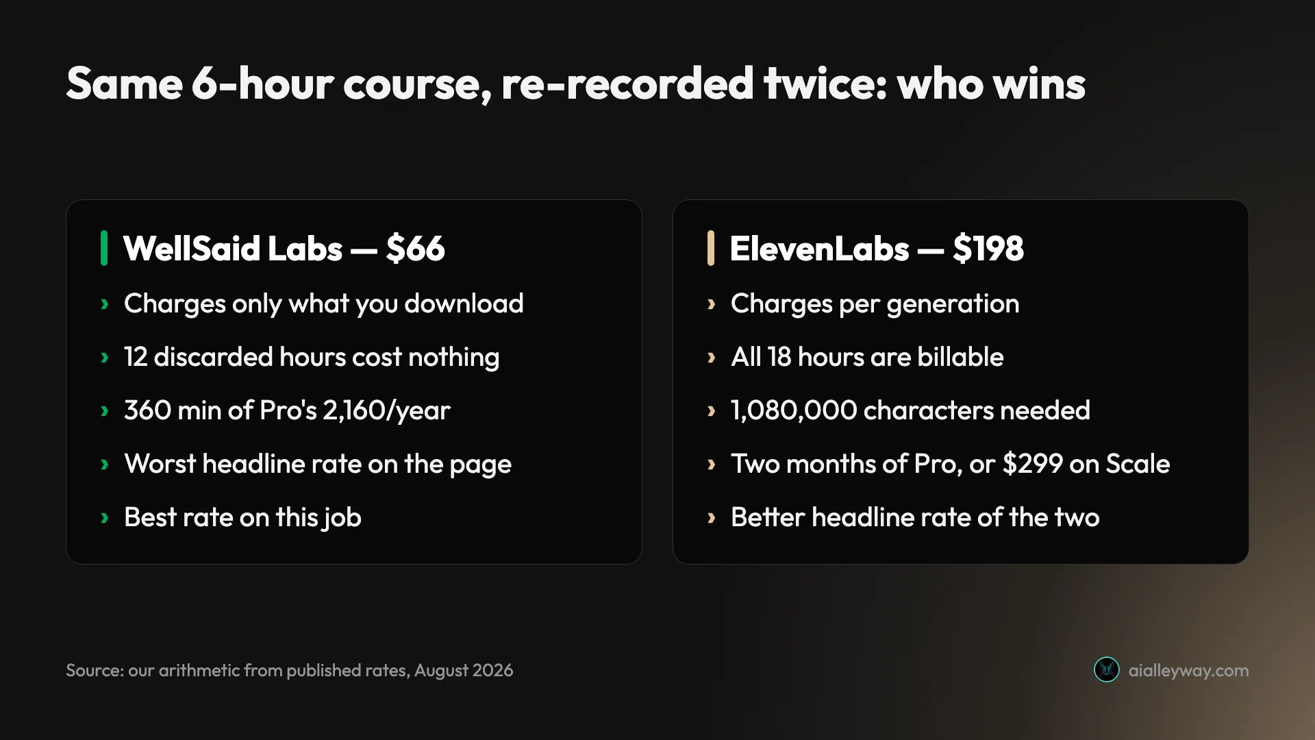 Comparison showing WellSaid Labs at $66 against ElevenLabs at $198 for the same six-hour course re-recorded twice, because one charges per download and the other per generation