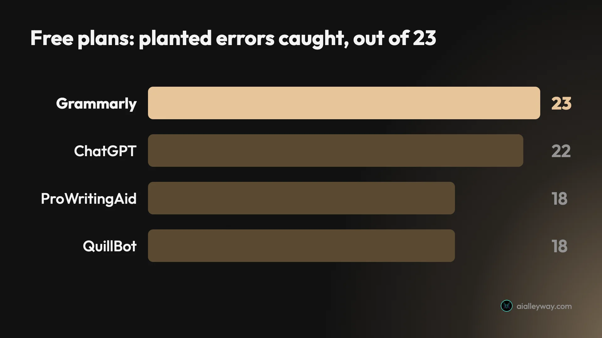 Infographic: planted errors caught out of 23 on free plans, Grammarly 23, ChatGPT 22, ProWritingAid 18 and QuillBot 18