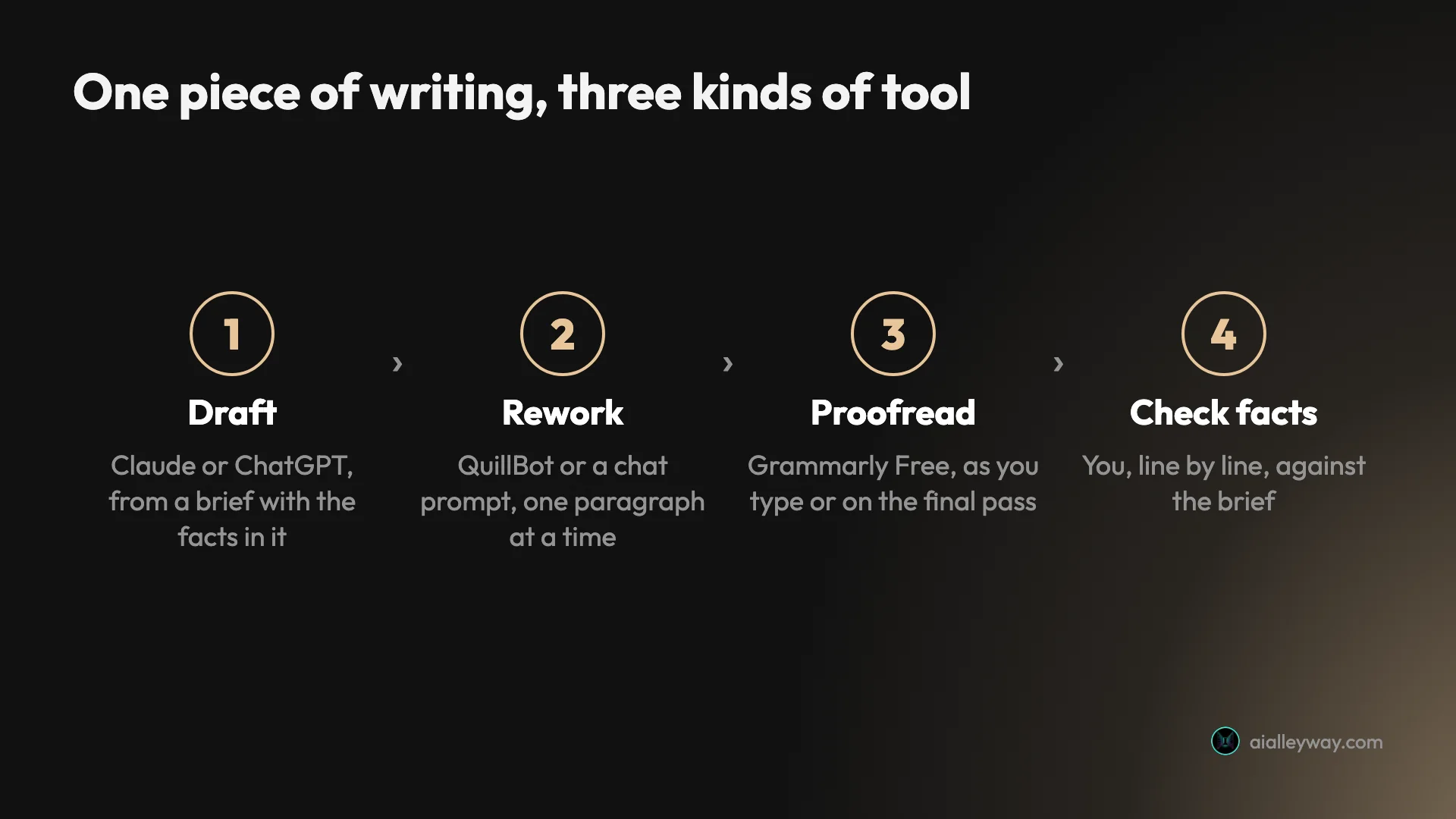 Infographic: one piece of writing passing through three kinds of tool, drafted in Claude or ChatGPT, reworked in QuillBot or a chat prompt, proofread in Grammarly Free, then checked for facts by the writer