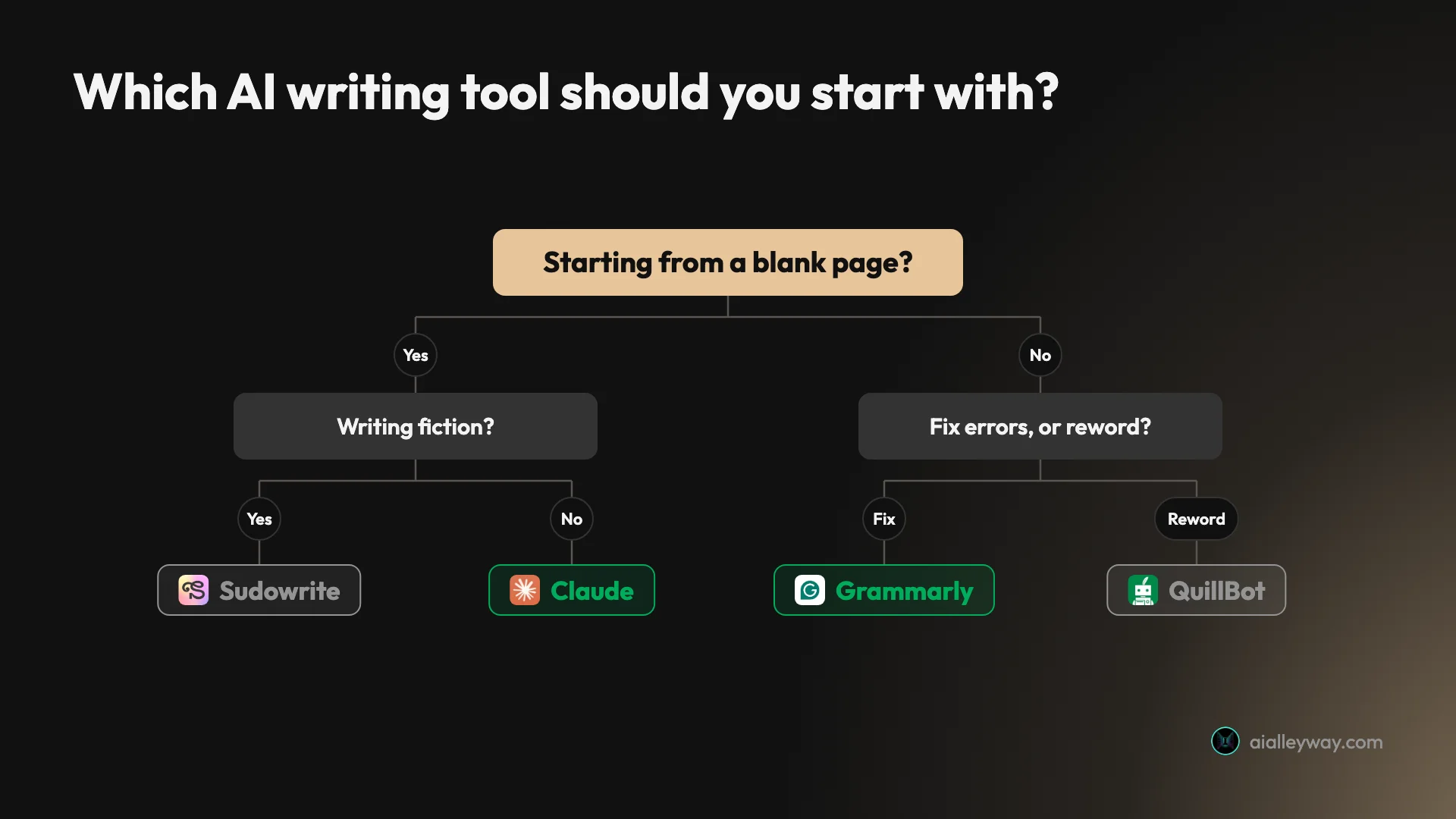 Decision tree: if you are starting from a blank page and writing fiction, pick Sudowrite, otherwise Claude; if you already have text, pick Grammarly to fix errors or QuillBot to reword