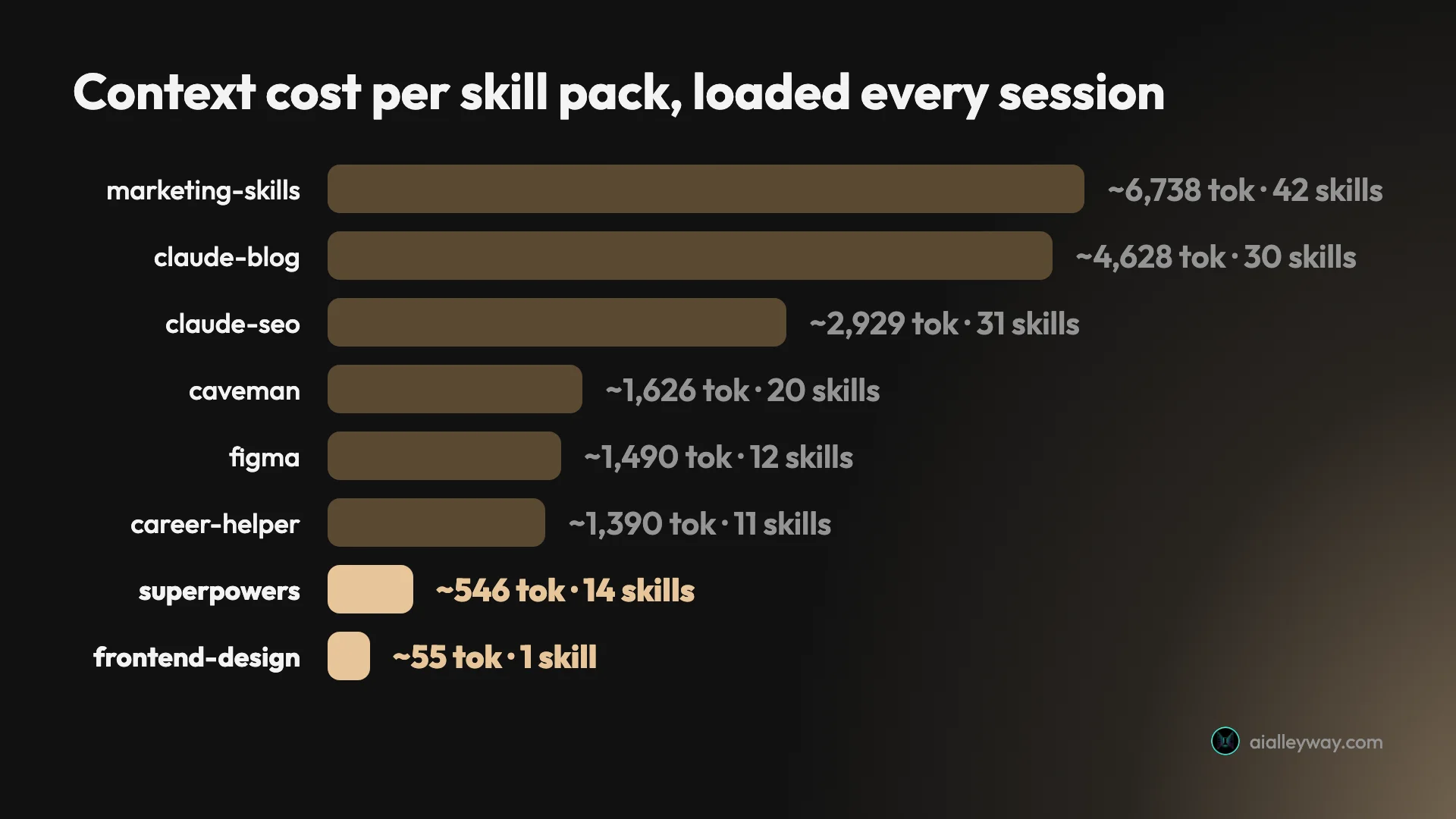 Bar chart of Claude skill packs ranked by the context tokens their names and descriptions cost at session start, from marketing-skills at 6,738 down to frontend-design at 55
