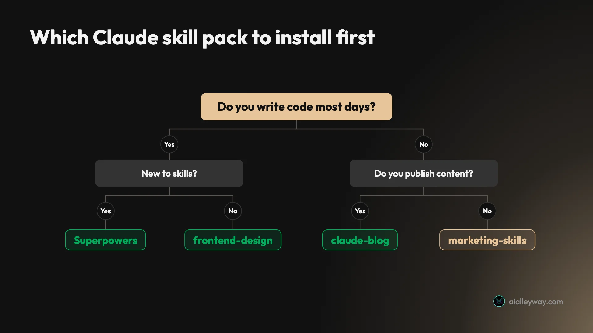 Decision tree for picking a first Claude skill pack: coders new to skills start with Superpowers, coders already running skills add frontend-design, publishers start with claude-blog, and everyone else starts with marketing-skills