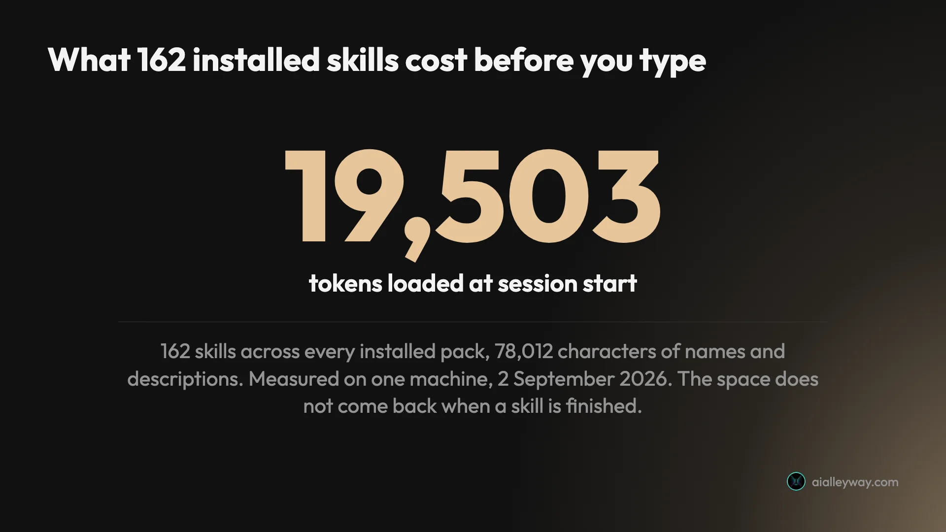 162 installed Claude skills cost roughly 19,503 tokens of context at session start, before any prompt is typed
