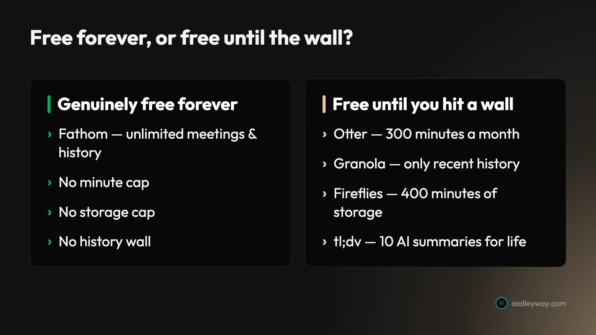Comparison of which AI notetaker free plans are genuinely free forever versus the ones that hit a wall — Fathom caps nothing, while Otter caps minutes, Granola caps history, Fireflies caps storage, and tl;dv caps AI summaries