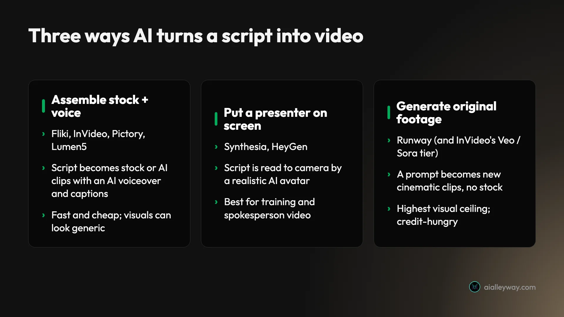 Infographic: the three ways AI turns a script into video — assemble stock and voice (Fliki, InVideo, Pictory), put a presenter on screen (Synthesia, HeyGen), or generate original footage (Runway), with editors like Descript, VEED, and CapCut for polishing your own recordings