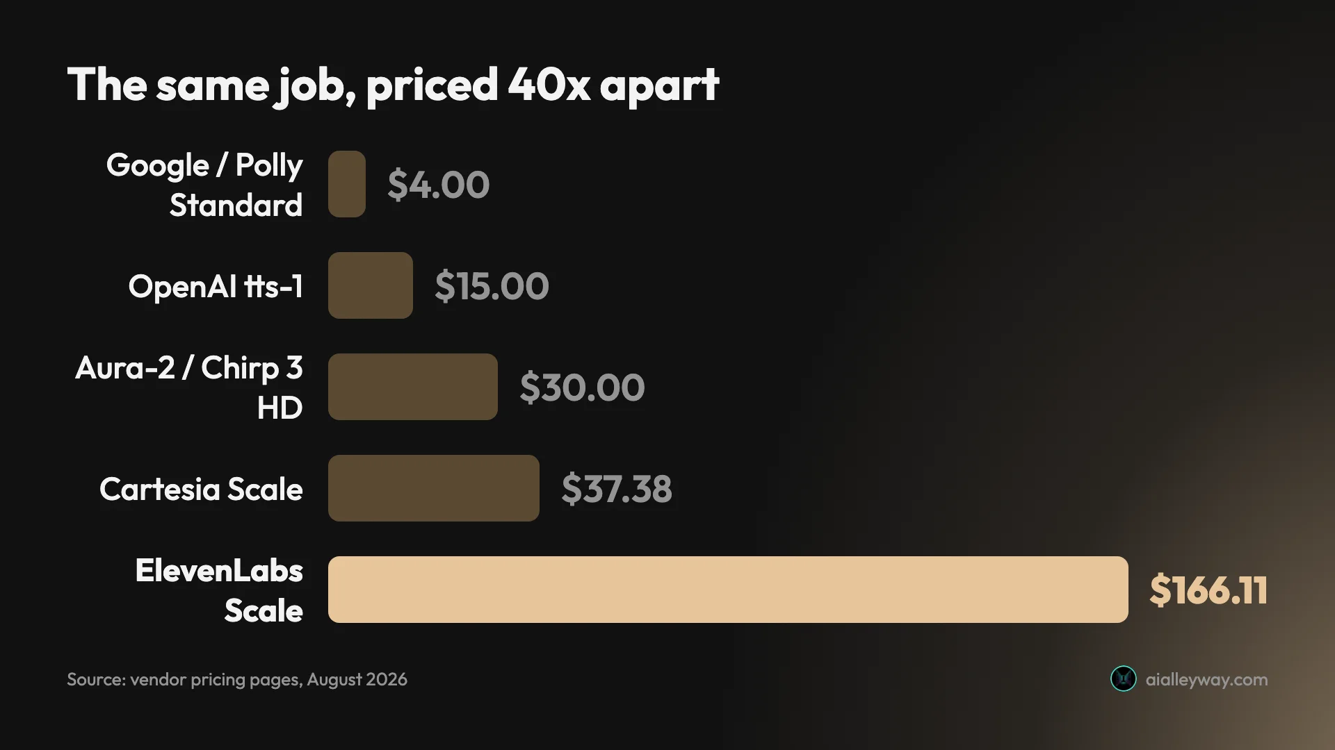 Bar chart of text-to-speech API cost per million characters, from Google legacy and Amazon Polly Standard at $4.00 up to ElevenLabs Scale at $166.11