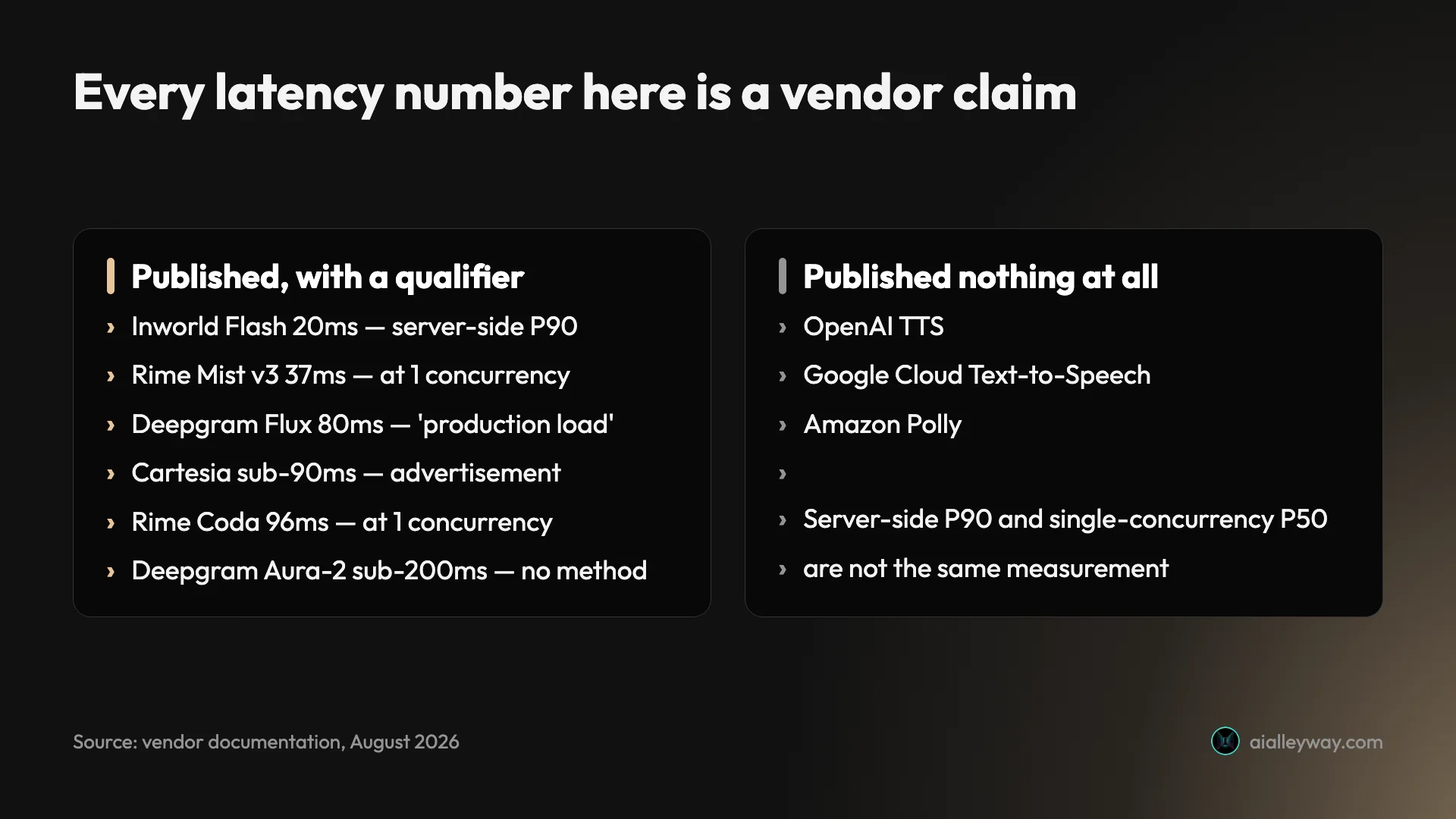 Comparison showing six TTS providers' latency claims each carrying a different qualifier, against three providers that publish no latency figure at all