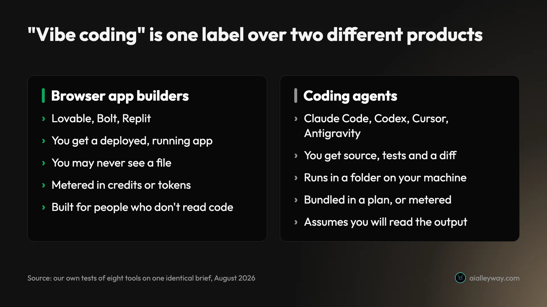 Comparison of what browser app builders hand back versus what coding agents hand back from the same prompt