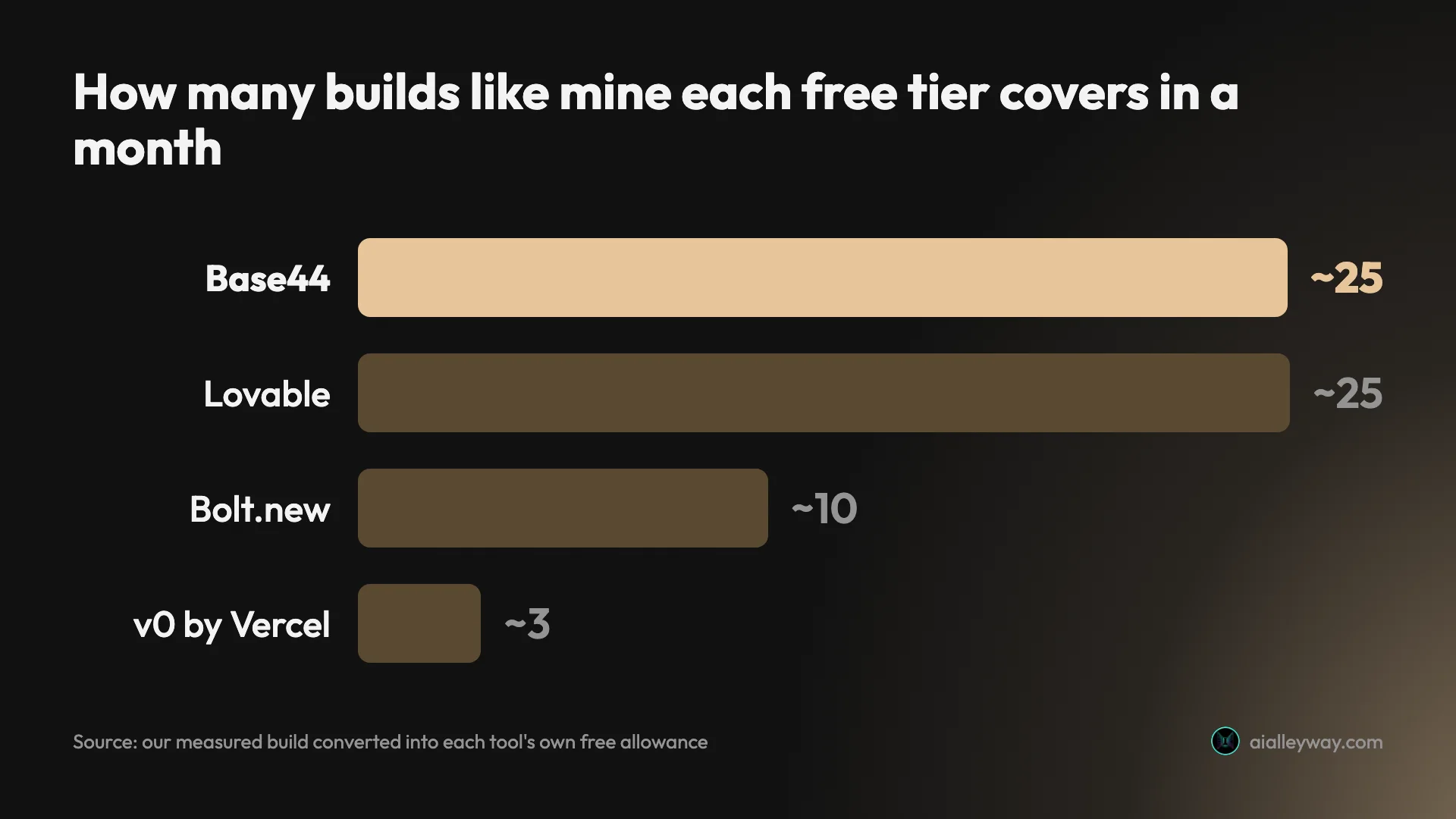 Bar chart of how many builds like mine each free monthly allowance covers, from about 25 on Base44 and Lovable to about 10 on Bolt.new and 3 on v0