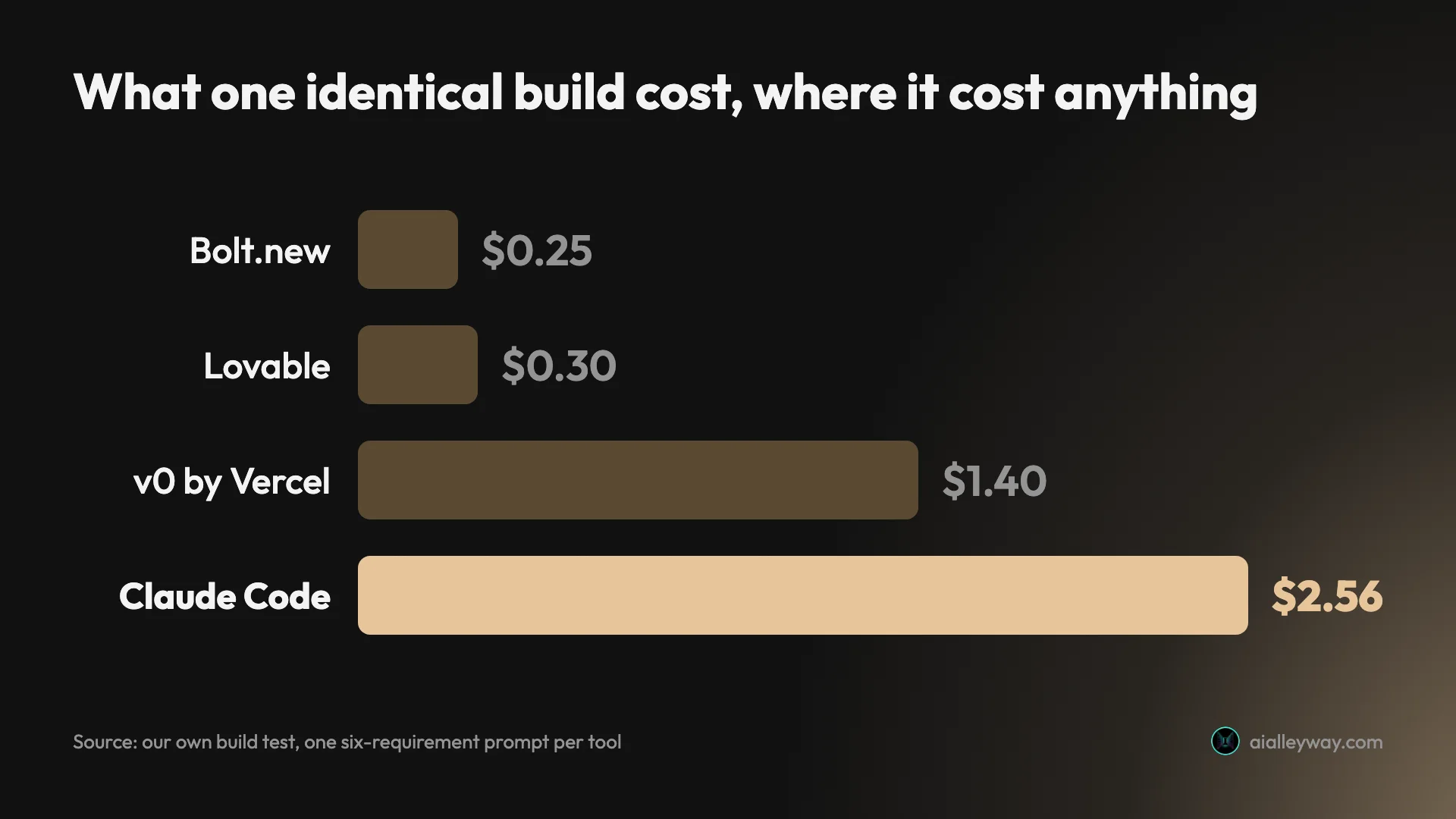 Bar chart of what one identical six-requirement build cost on each tool that charged for it, from 25 cents on Bolt.new to $2.56 on Claude Code