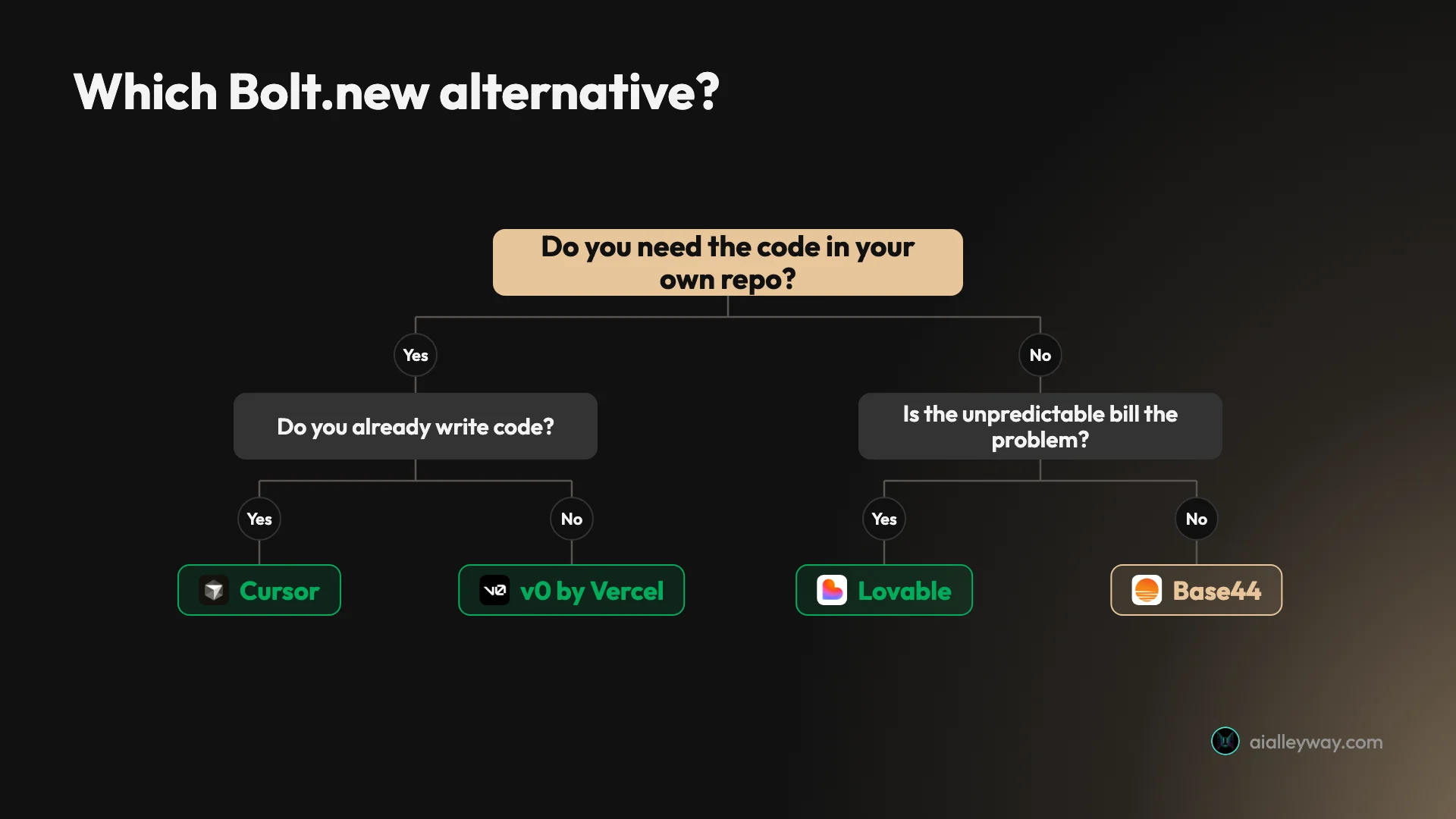 Decision tree for choosing a Bolt.new alternative, branching on whether you need a predictable price, code you own, or a real backend
